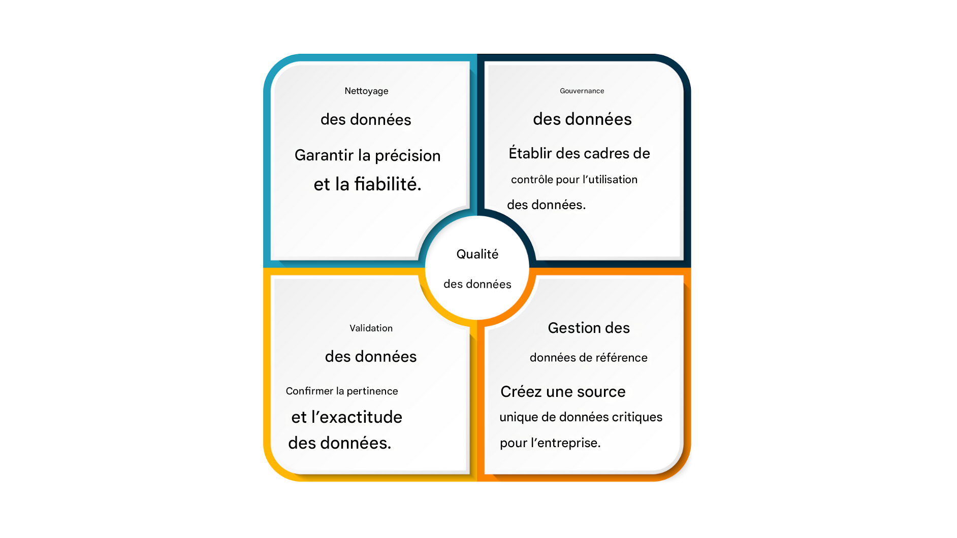 Une boîte divisée en 4 quadrants centrés sur la qualité des données
