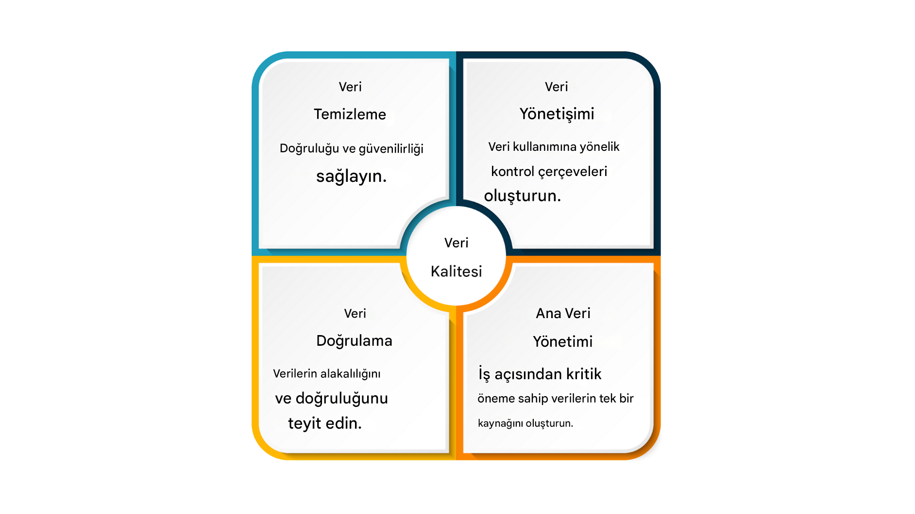 Merkezinde Veri Kalitesi bulunan 4 çeyreğe bölünmüş bir kutu