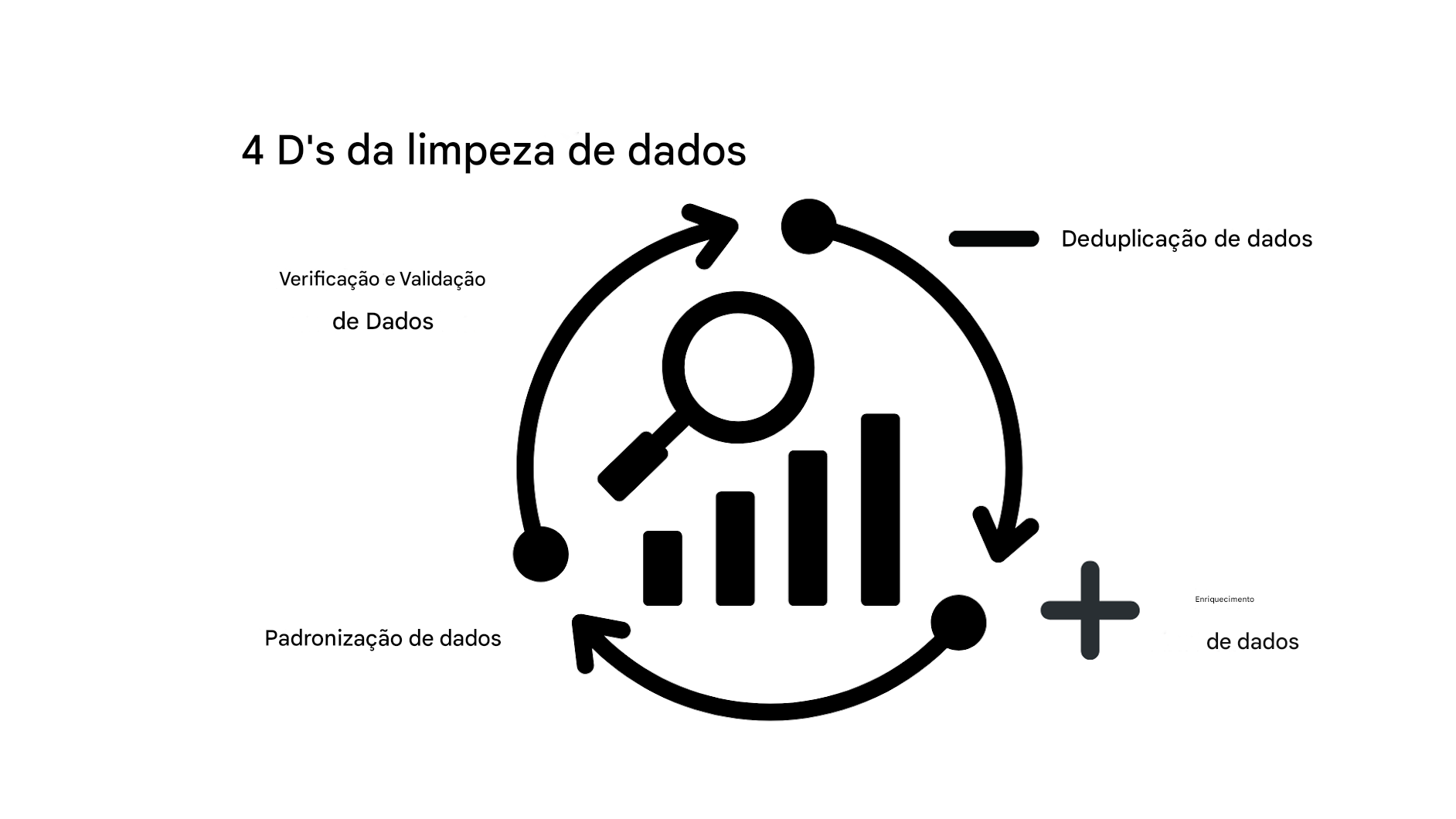 roda que ilustra o processo de limpeza