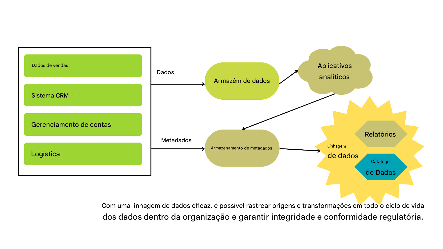 dados do sistema à esquerda transformados em relatórios e catálogos de dados por meio do gerenciamento de metadados