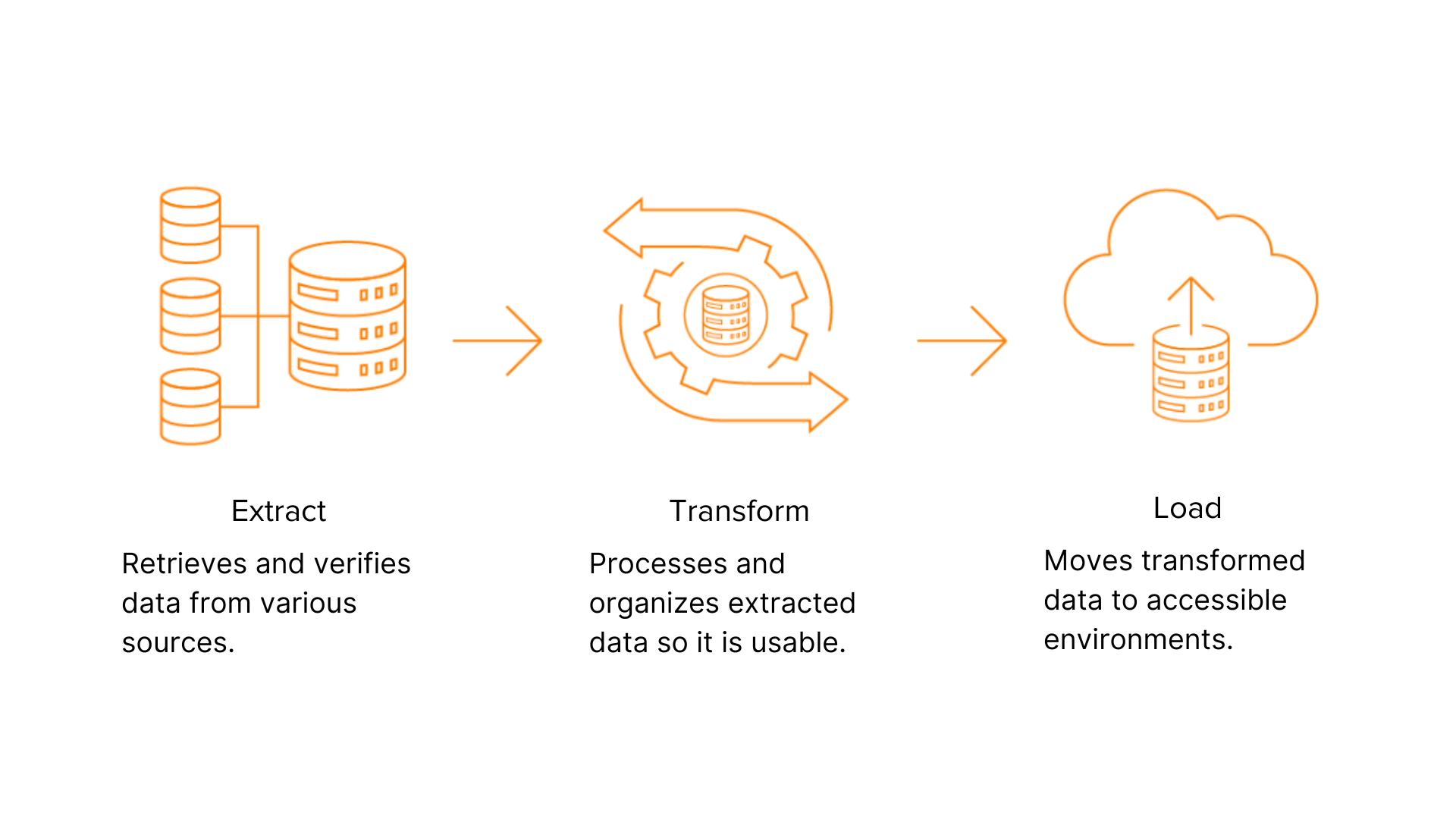 database icons gear wheels and clouds representing ETL process