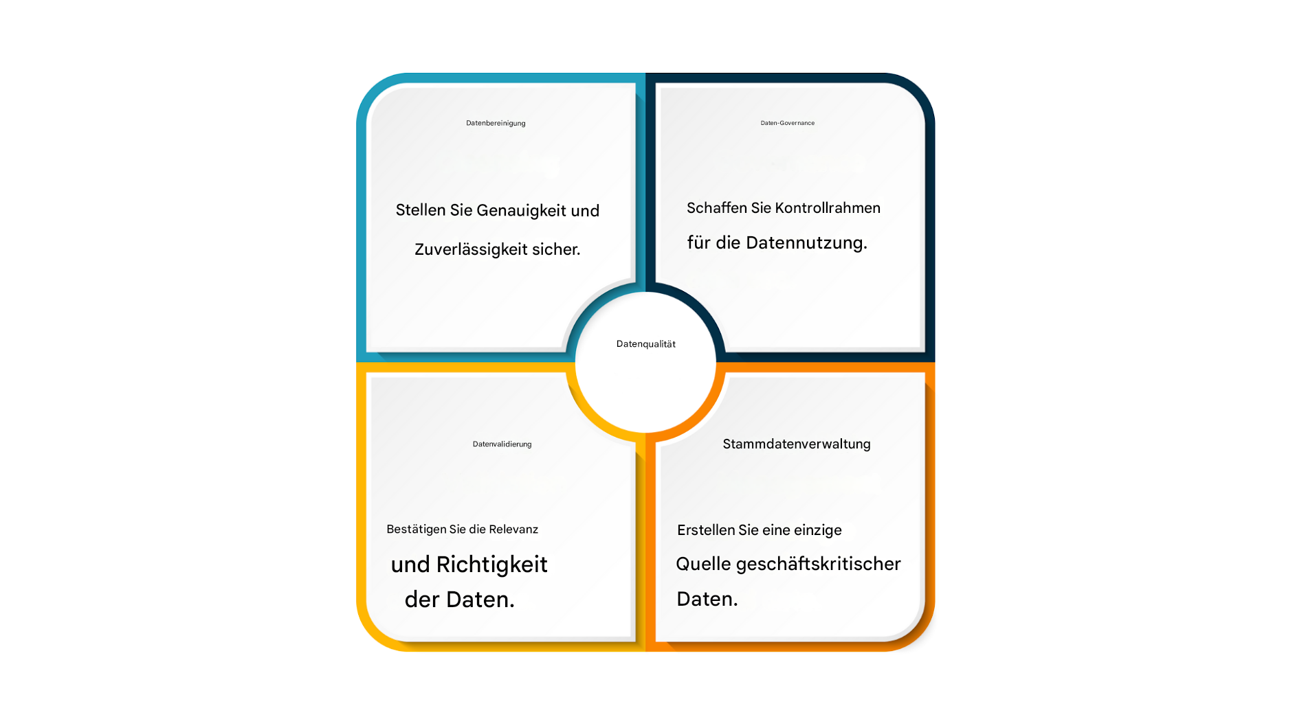 Ein in 4 Quadranten unterteiltes Feld, das sich um die Datenqualität dreht