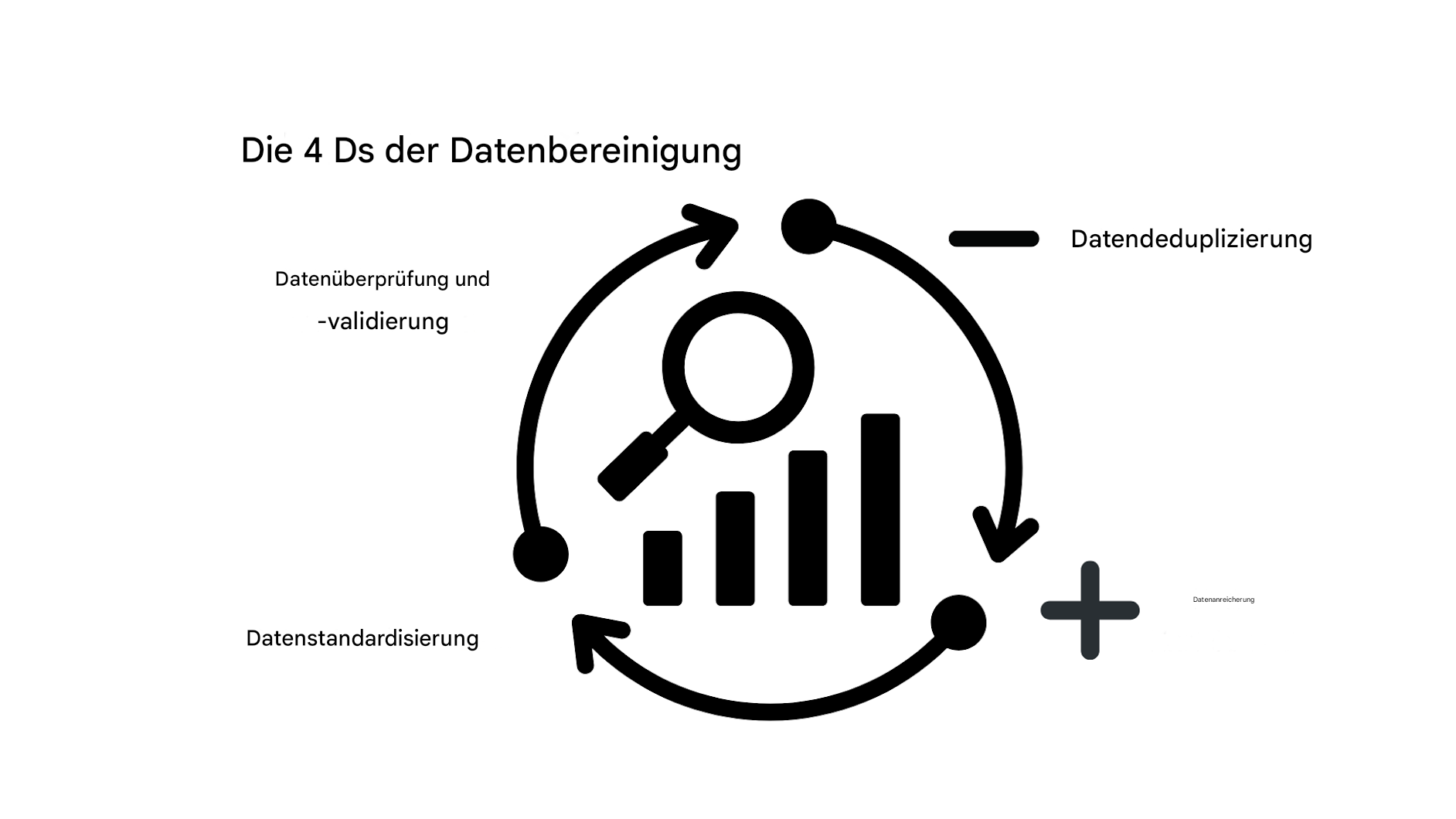 Rad zur Veranschaulichung des Bereinigungsprozesses