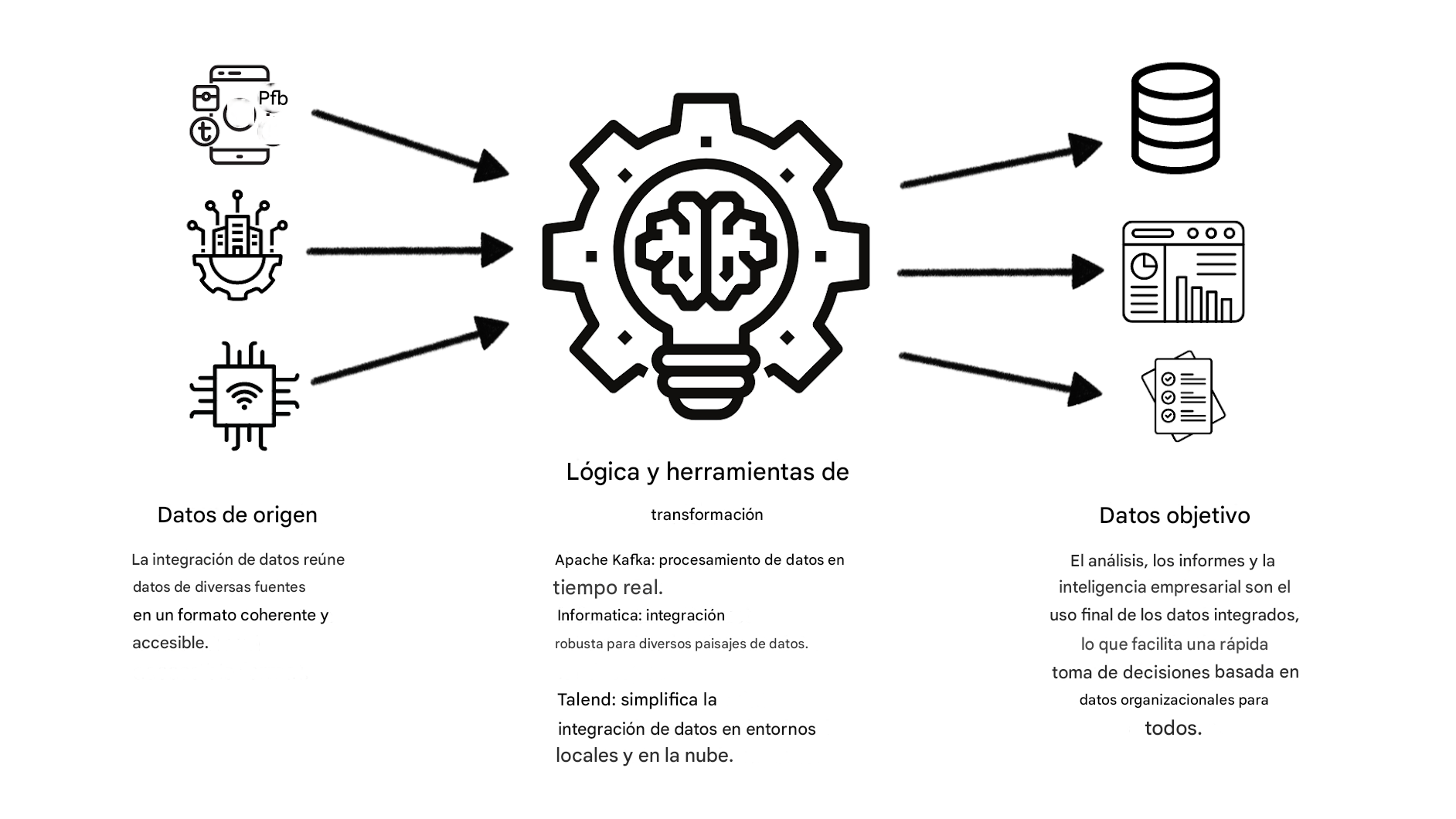 Datos dispares transformados en informes y cuadros de mando
