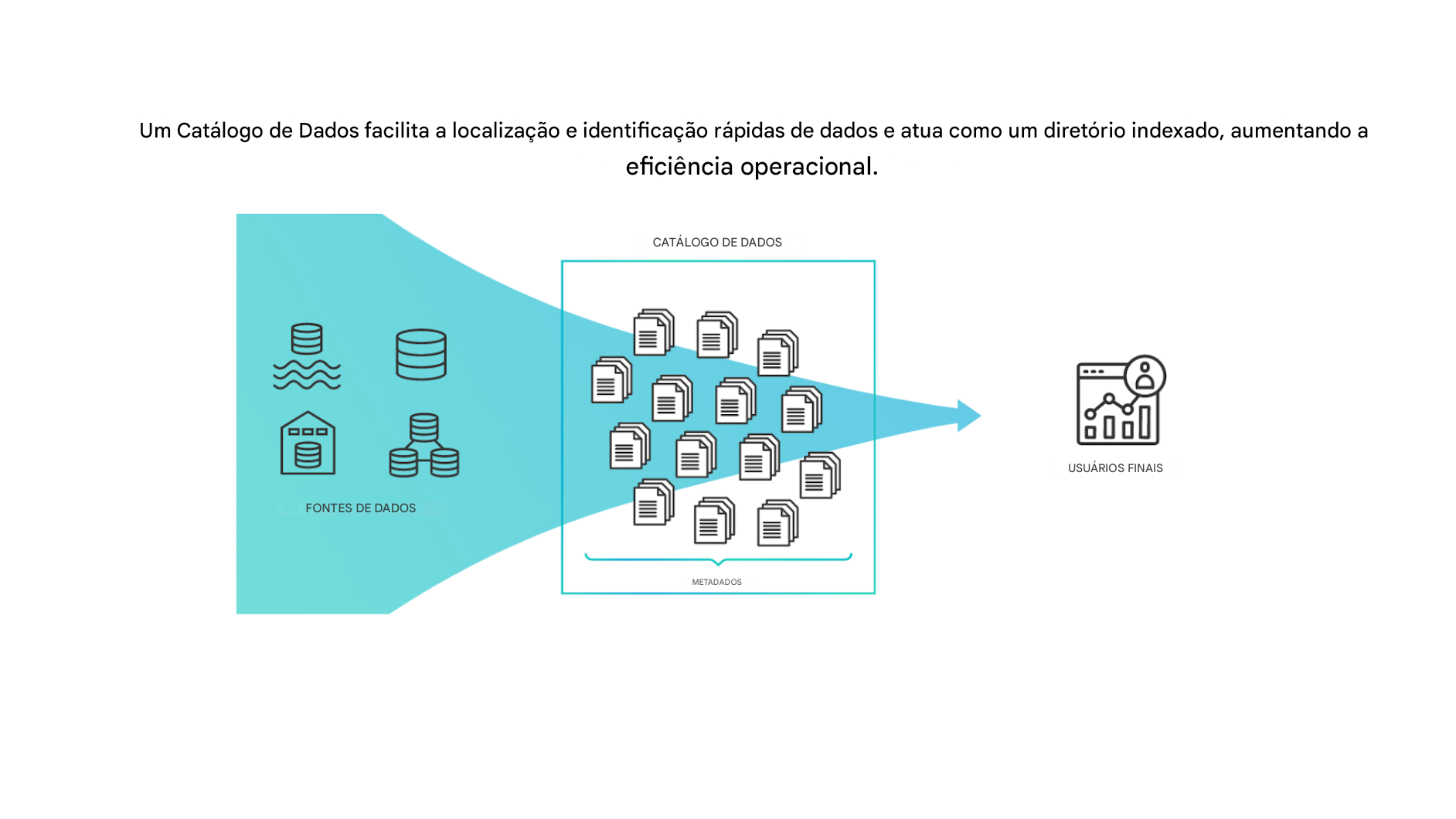 sistemas de dados diferentes à esquerda organizados em uma pilha ordenada no meio com uma seta para chegar ao usuário final à direita