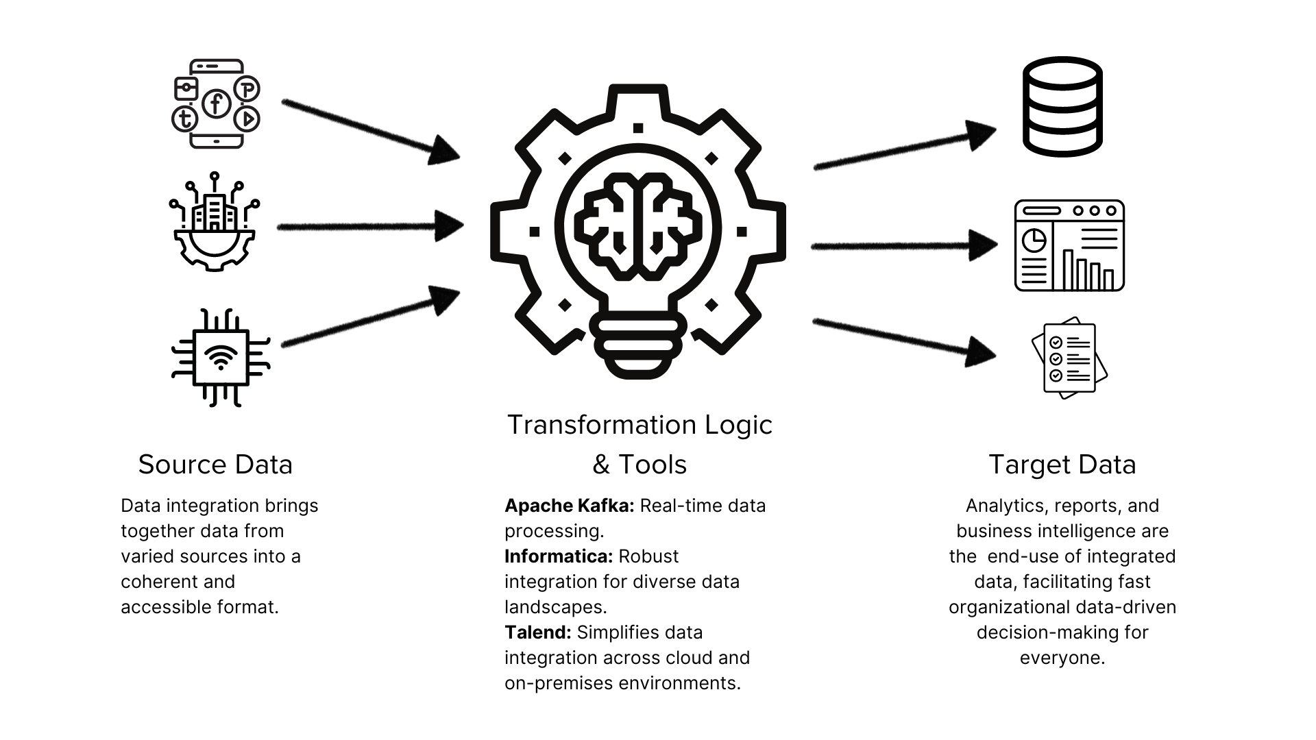 Disparate data transformed into reports and dashboards