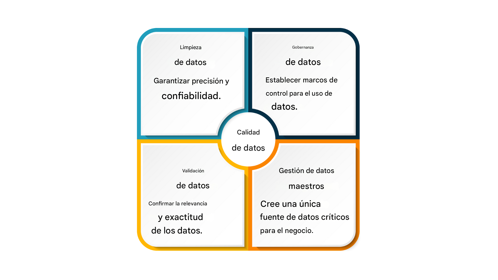 Una caja seccionada en 4 cuadrantes centrados en la calidad de los datos