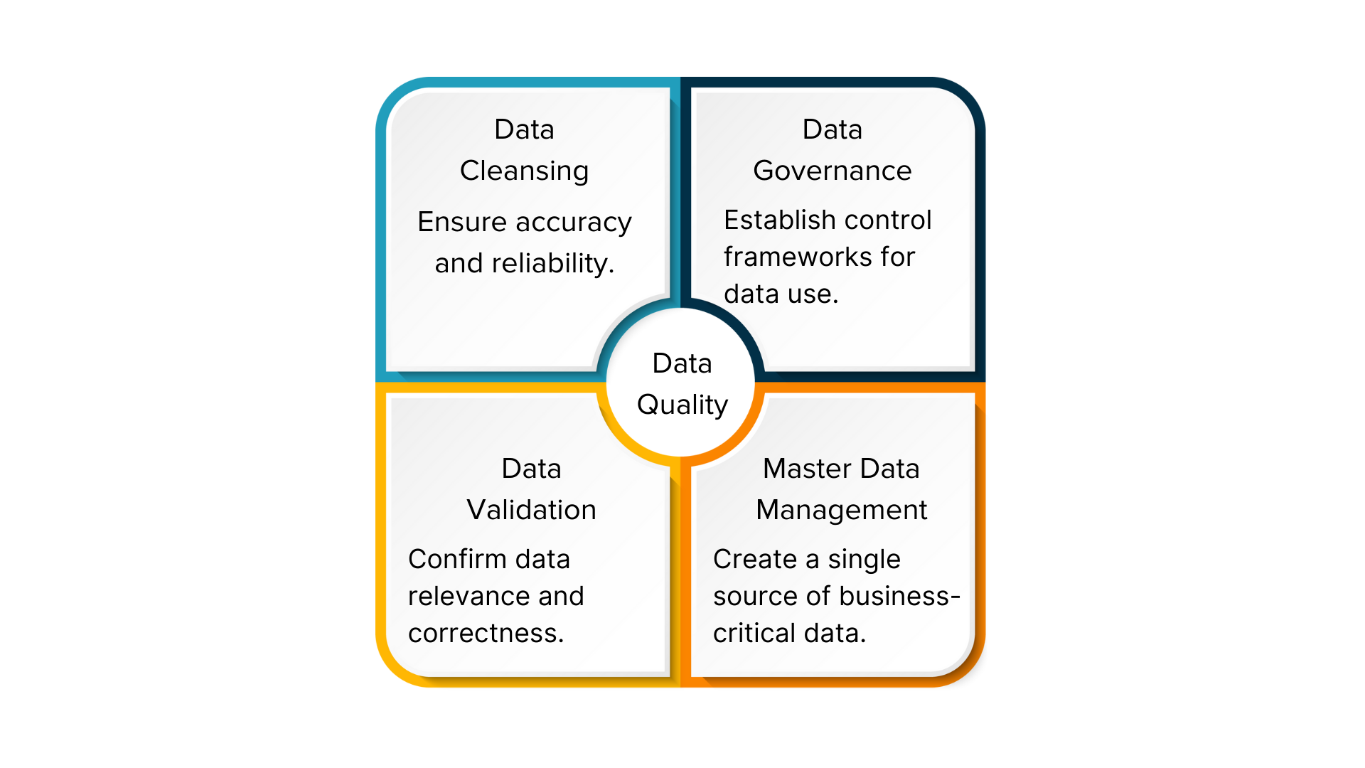 A box sectioned into 4 quadrants centered around Data Quality