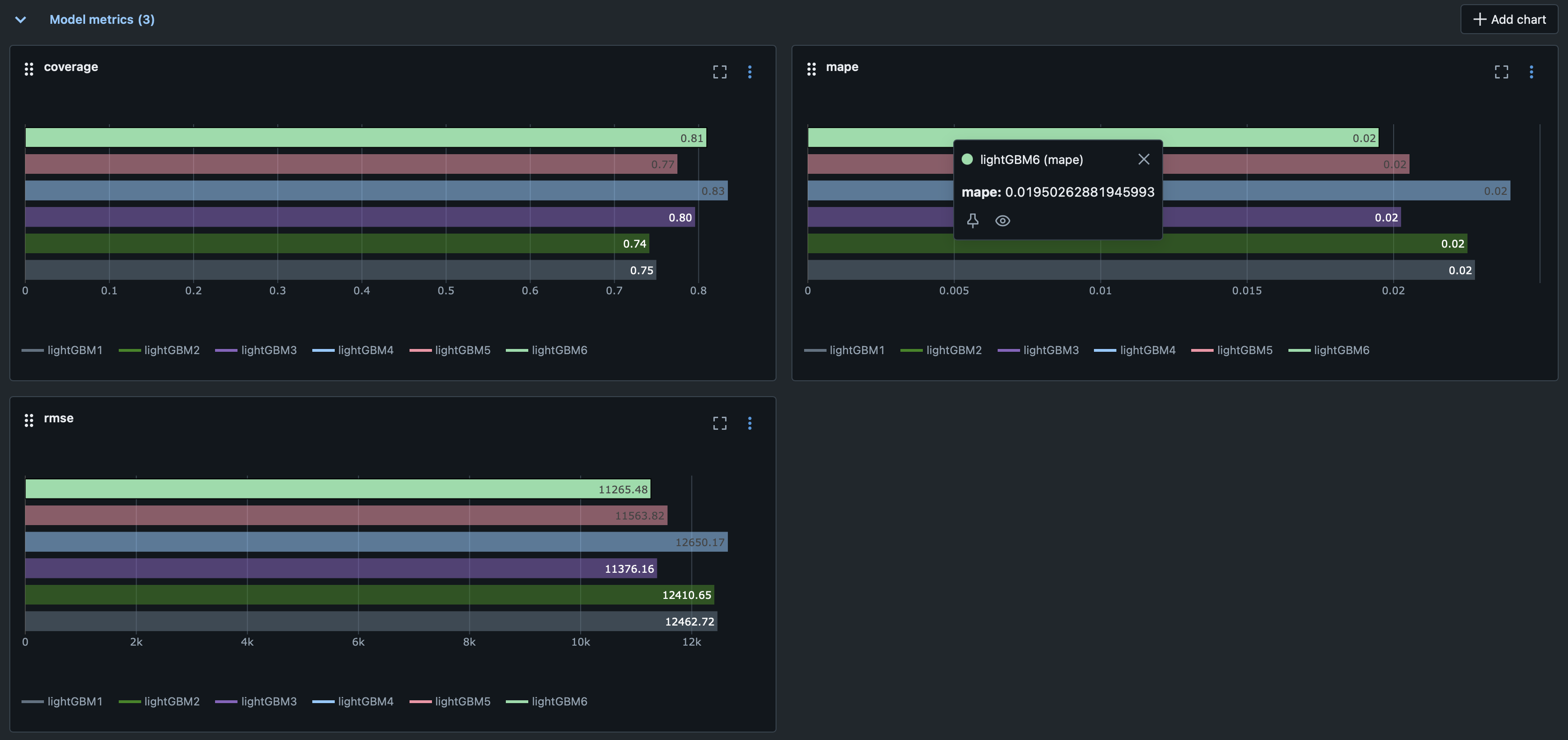 MLFlow UI showing performance of the models with different hyperparameters