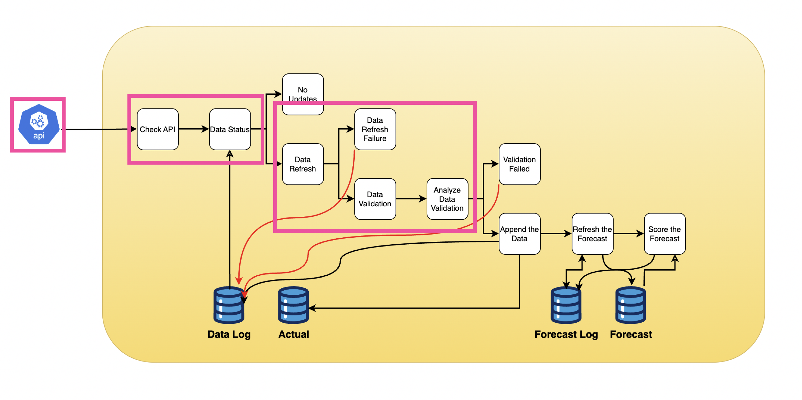 The pipeline components