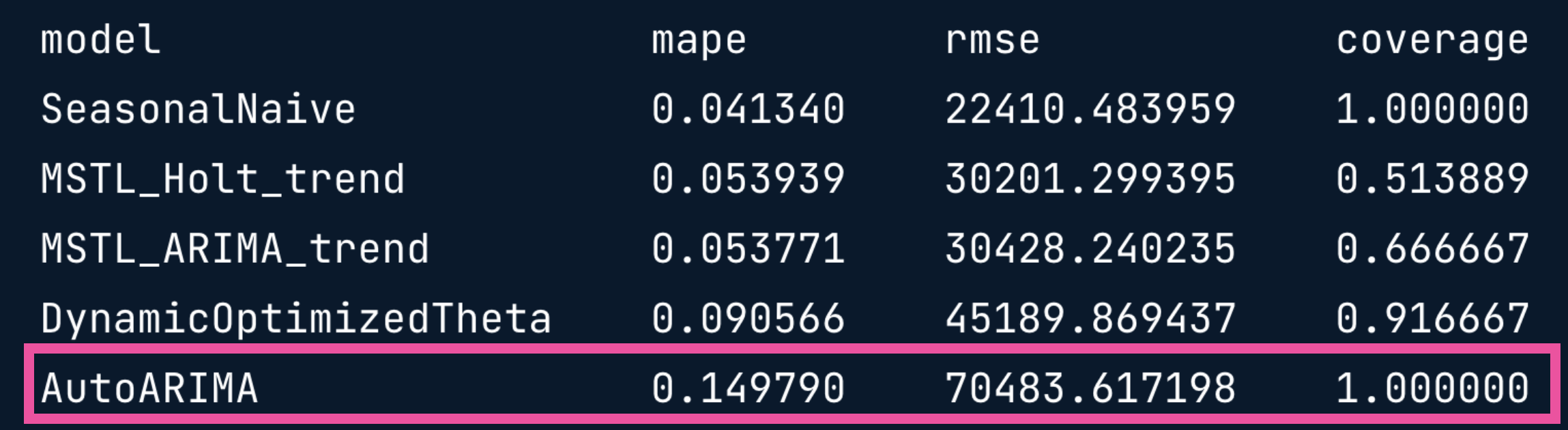 DataFrame with the AutoARIMA model highlighted