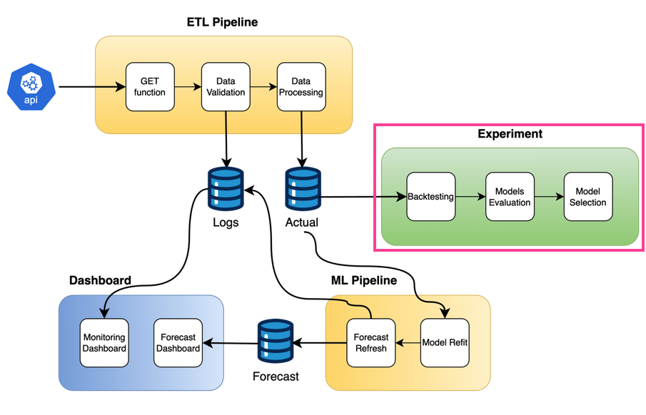Forecasting Pipeline