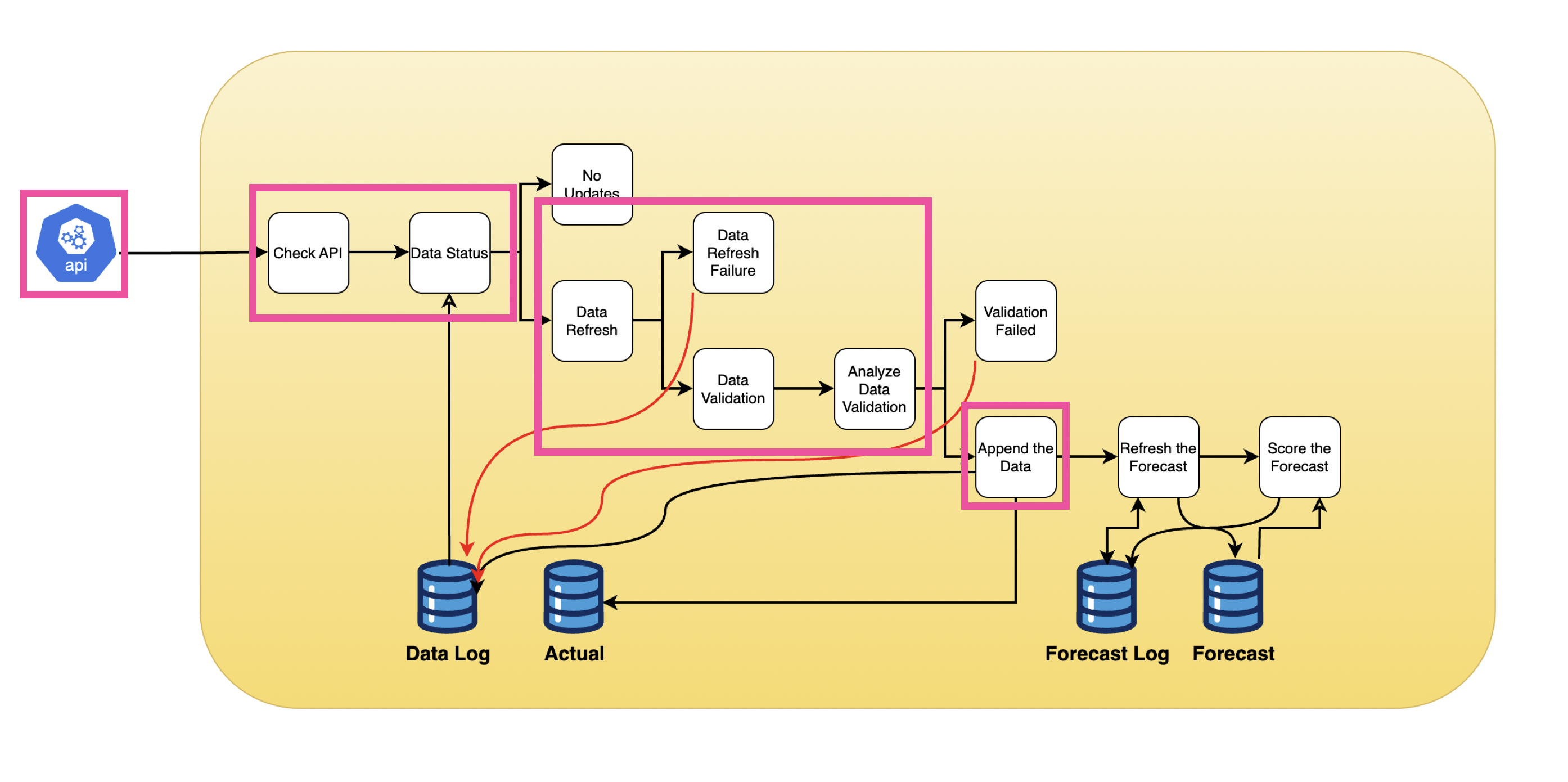 The pipeline components