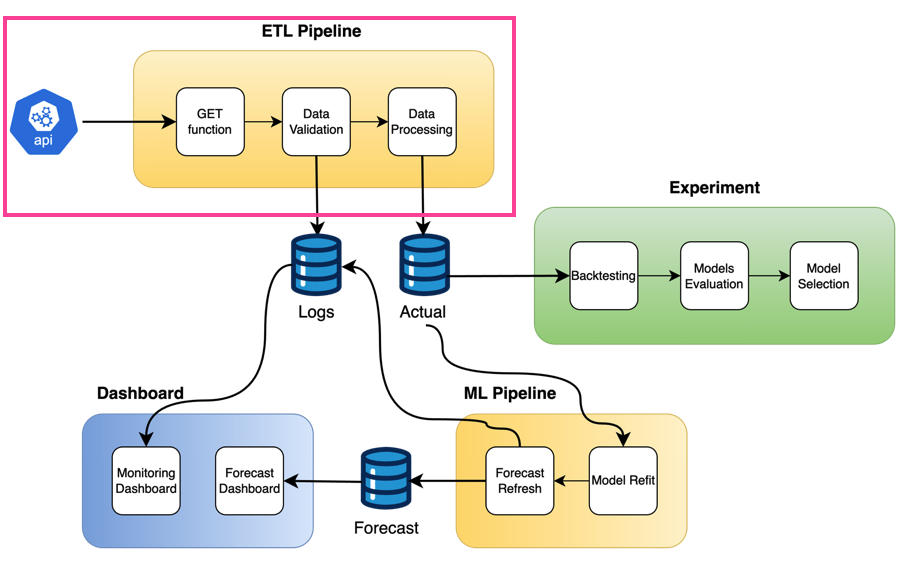 Forecasting Pipeline