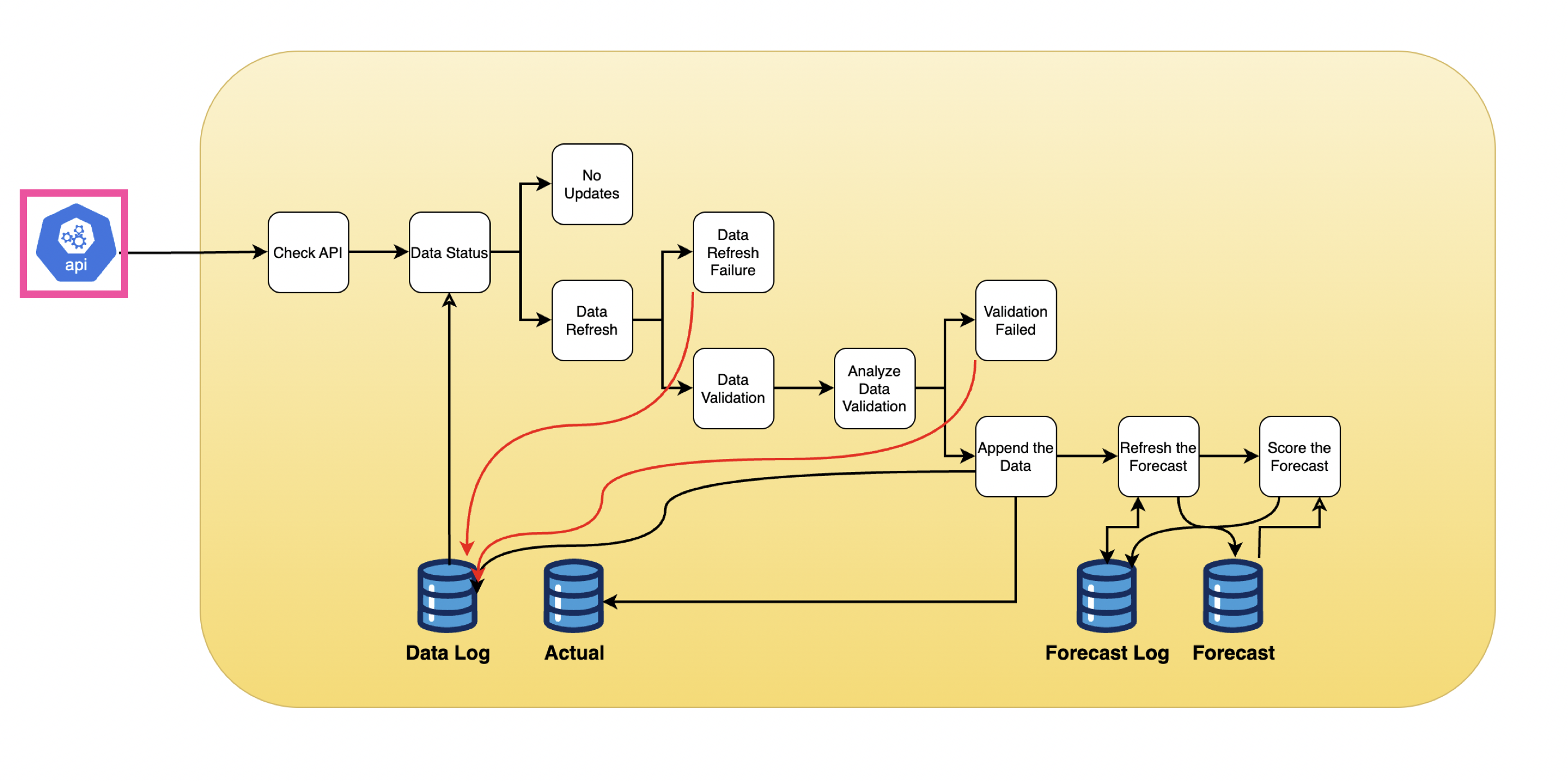 The pipeline components