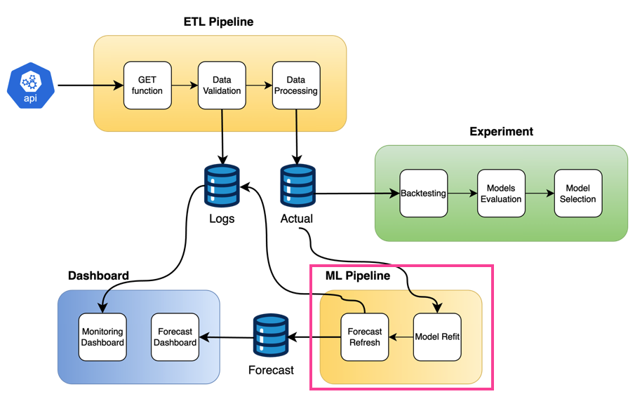 Forecasting Pipeline