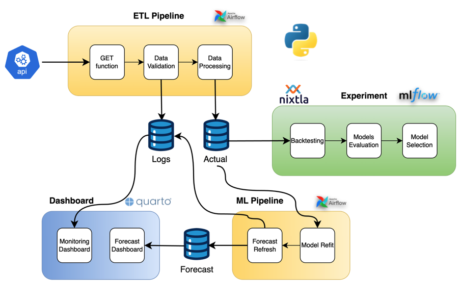 ML system architecture including an ETL pipeline, experiment framework, ML pipeline, and dashboard