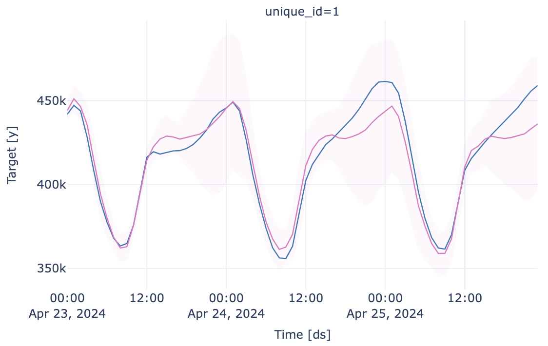The US Hourly Demand Forecast