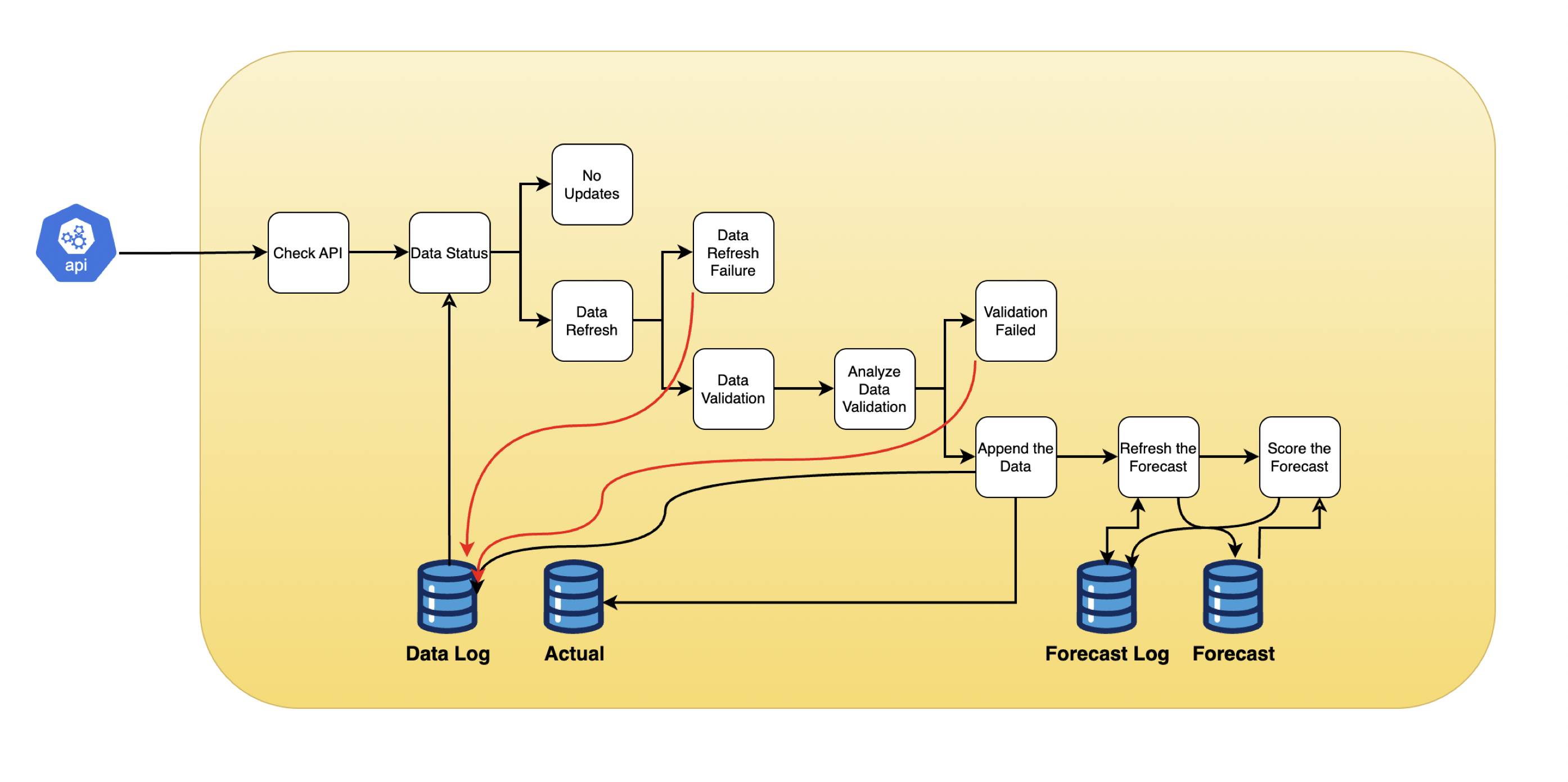 The pipeline components
