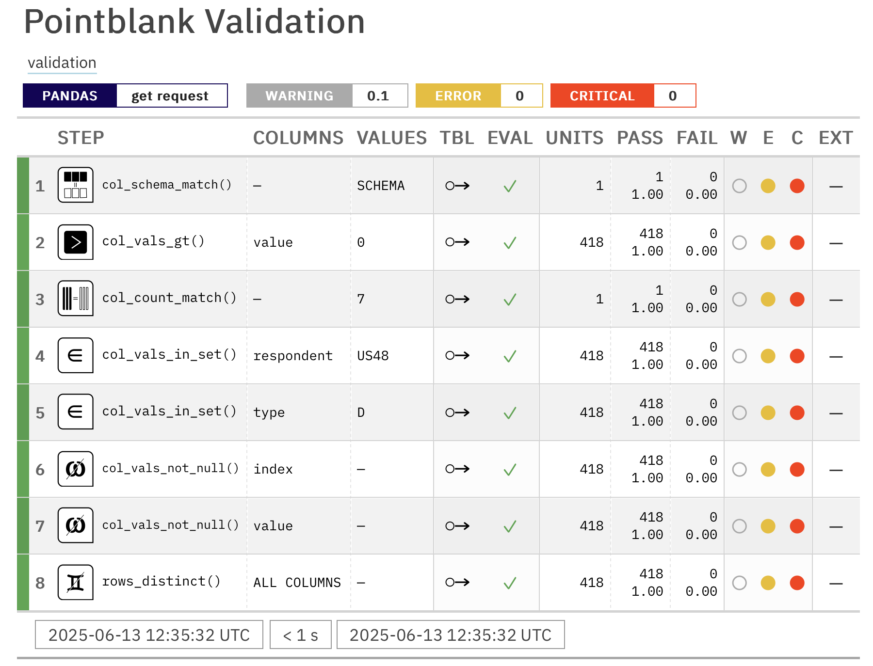 Data Validation Summary