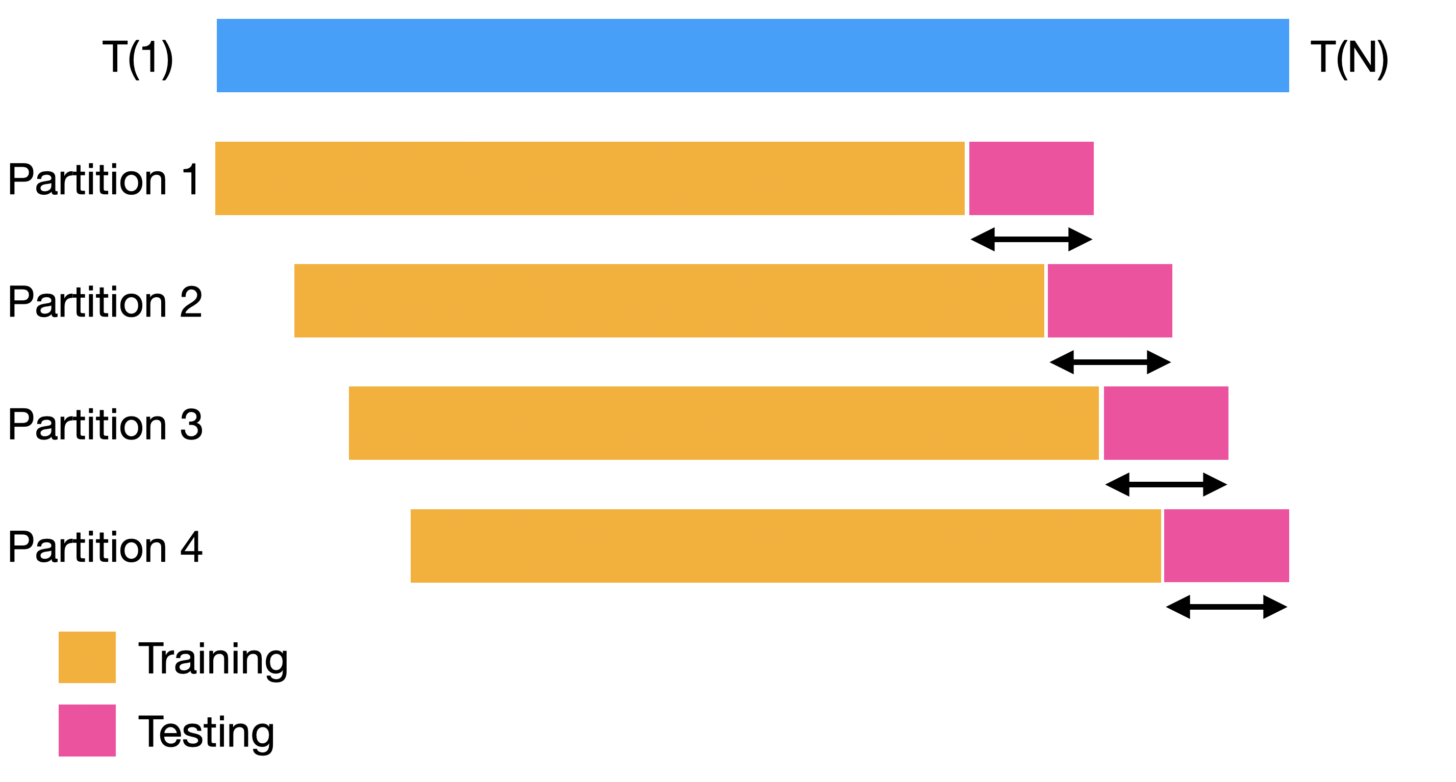 In both approaches the size of the test sets remain unchanged