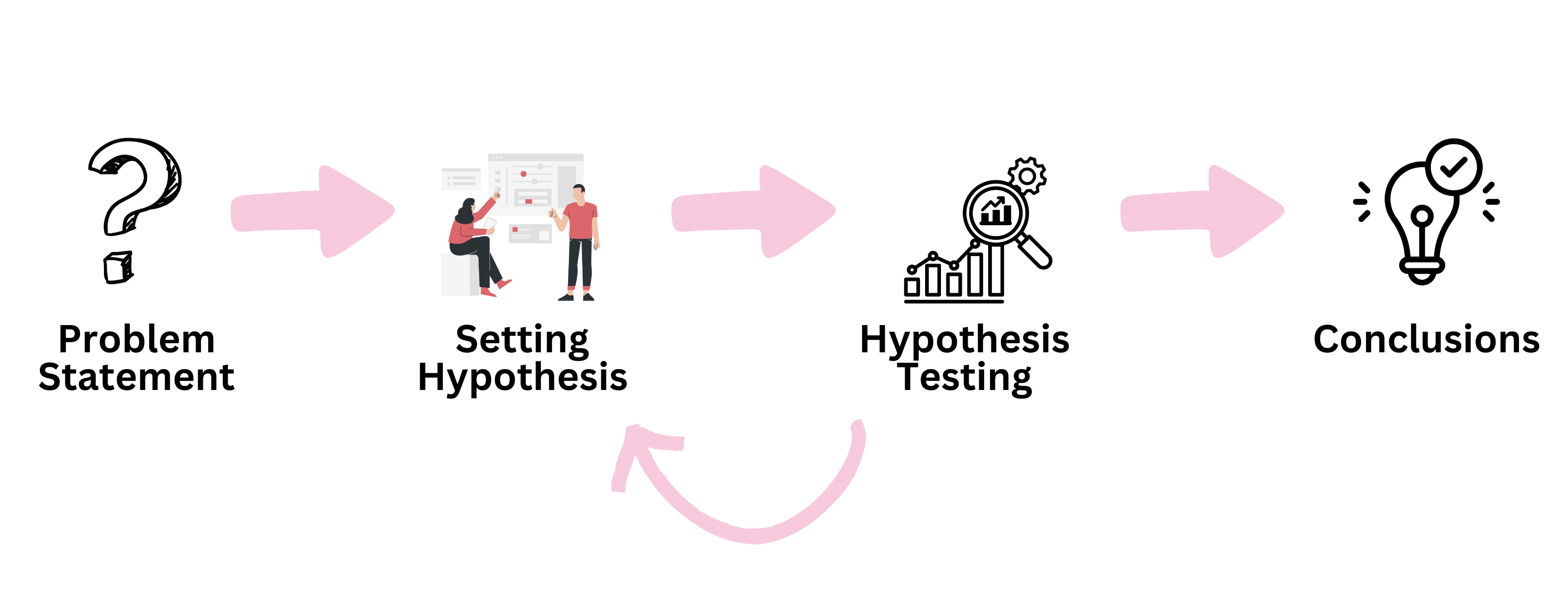 Reaching a conclusion