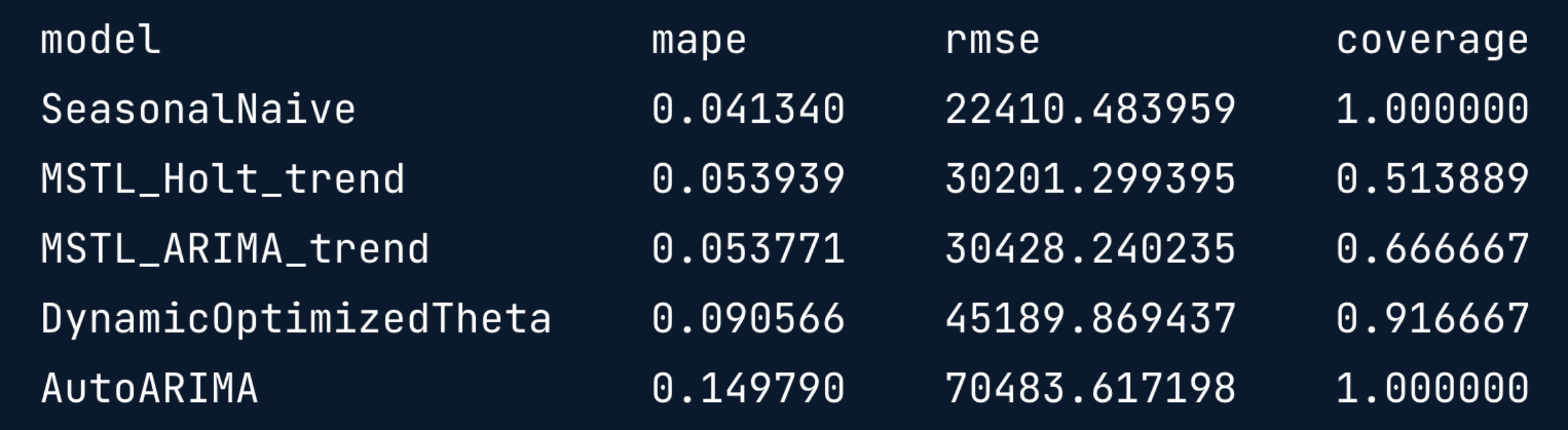 DataFrame containing several forecasting models and their associated metrics - MAPE, RMSE, and Coverage