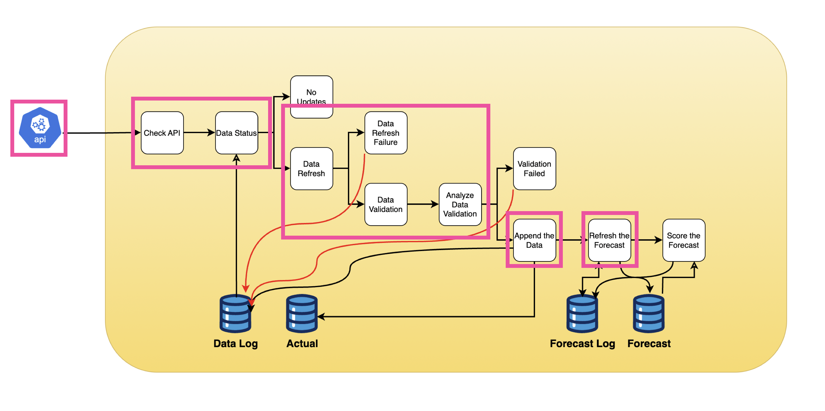 The pipeline components