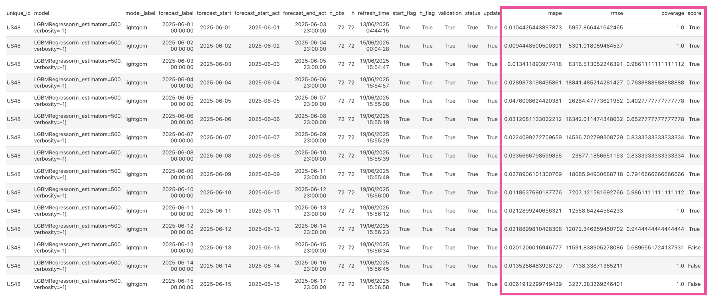 Forecast Log Table