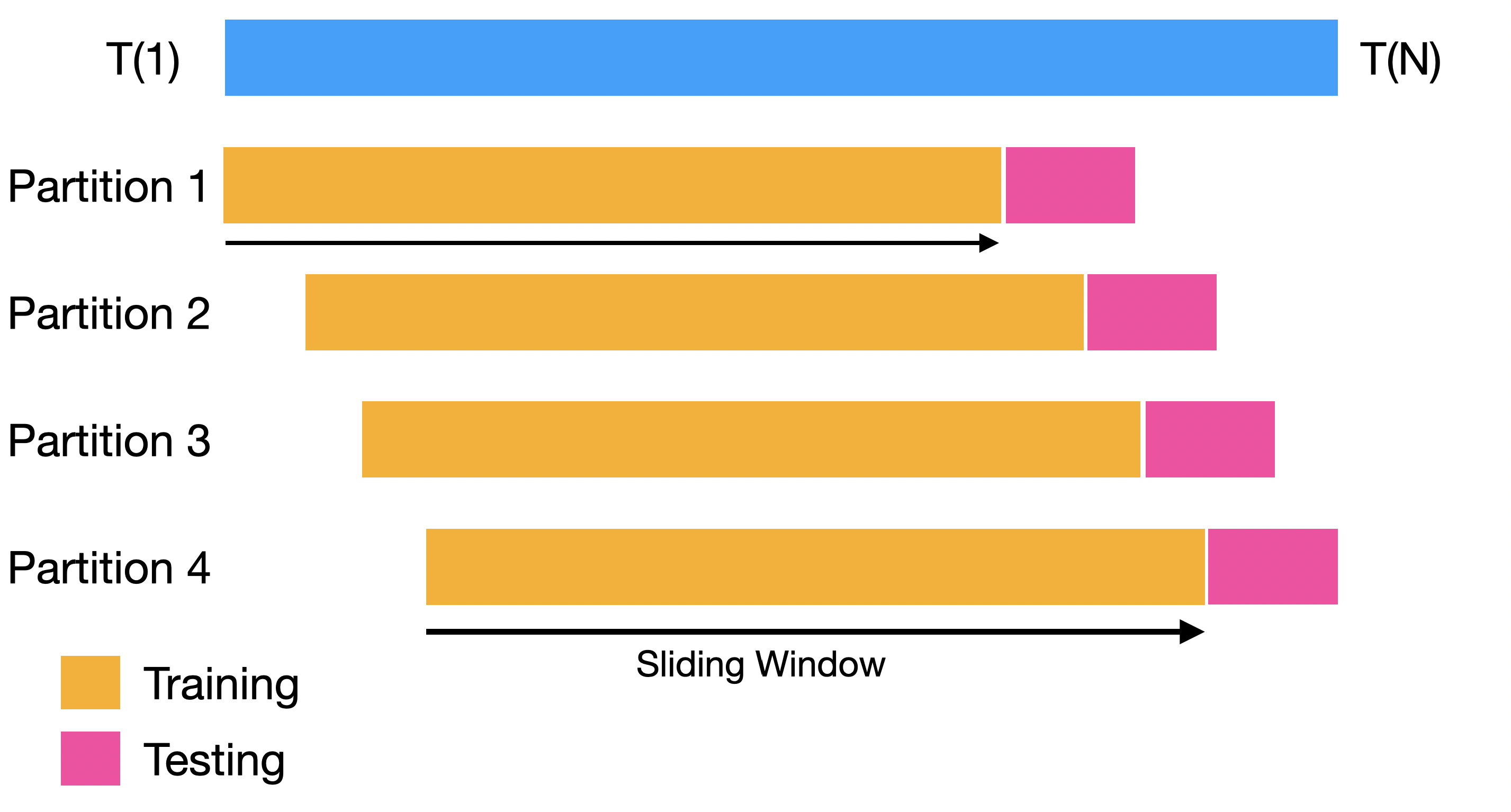 The sliding window approach keeps each partition's sample size the same