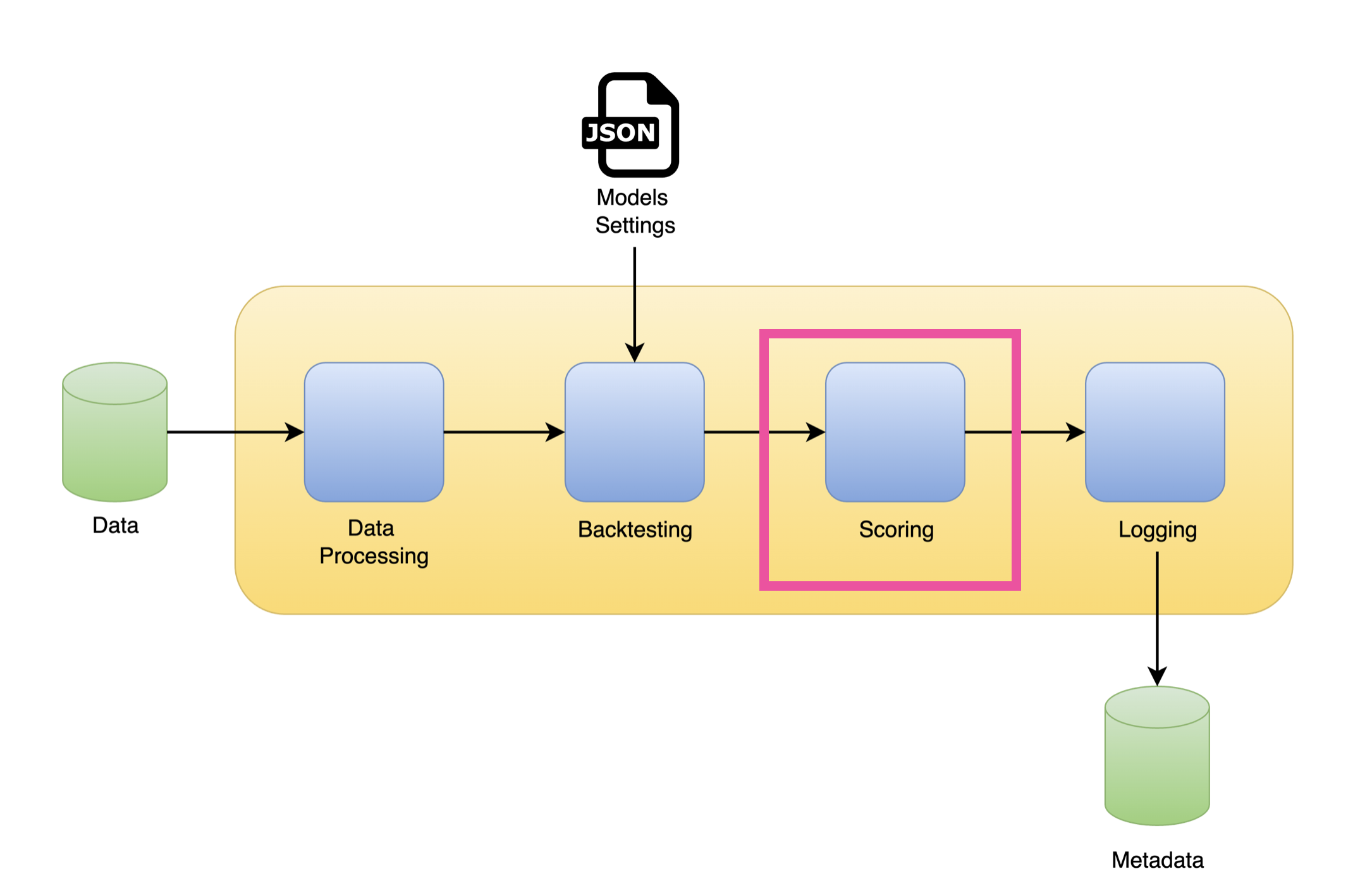 Forecasting workflow - highlighting the Scoring step