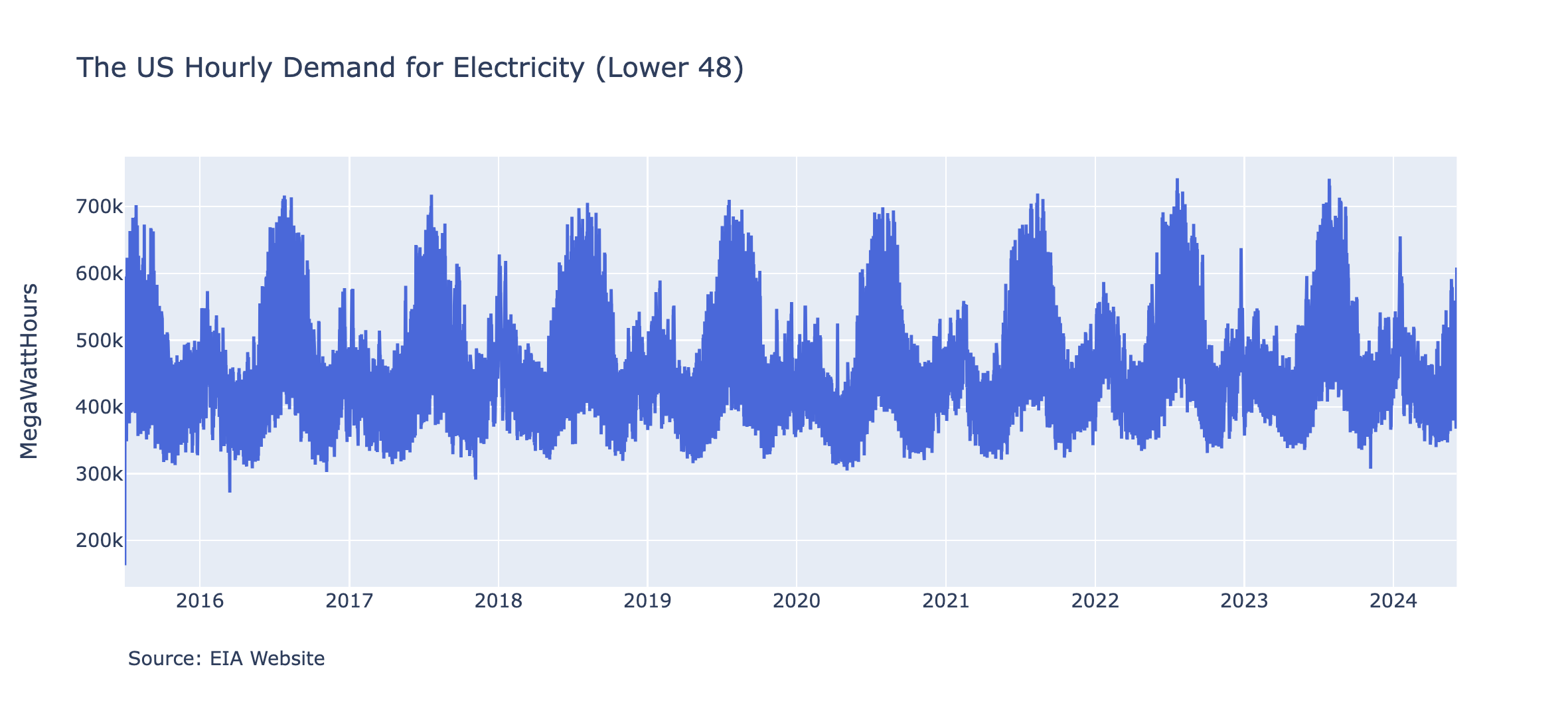 Time series plot showing seasonal trends in electricity demand year-to-year