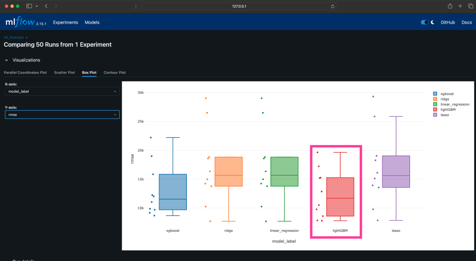 MLFlow UI showing box plots with model RMSE score distributions - LightGBM highlighted