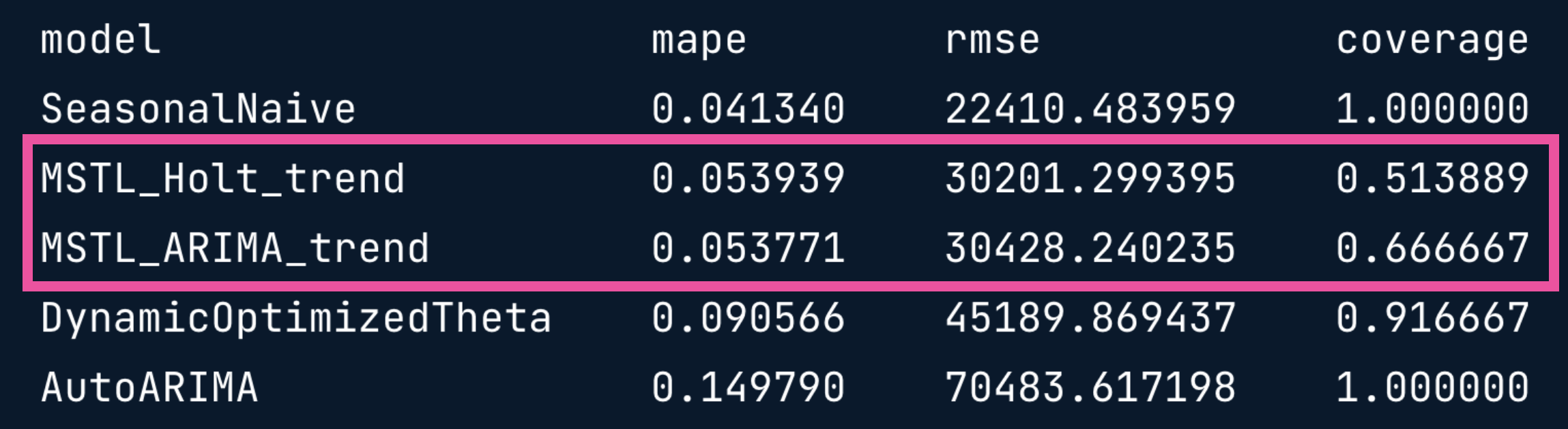 DataFrame with the MSTL_ARIMA_trend model highlighted