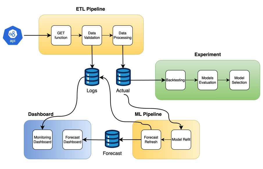 Forecasting Pipeline