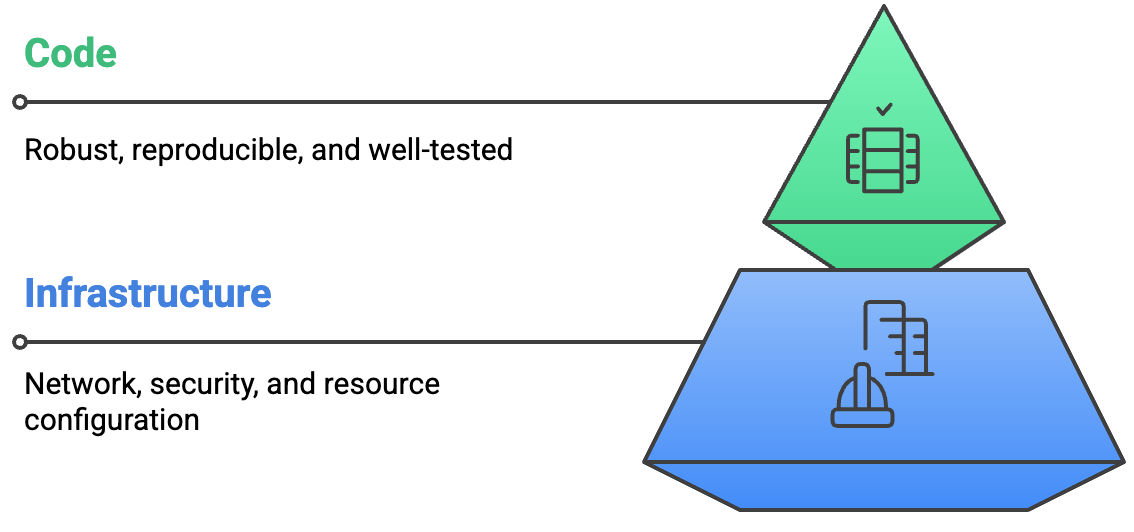 Main components of production