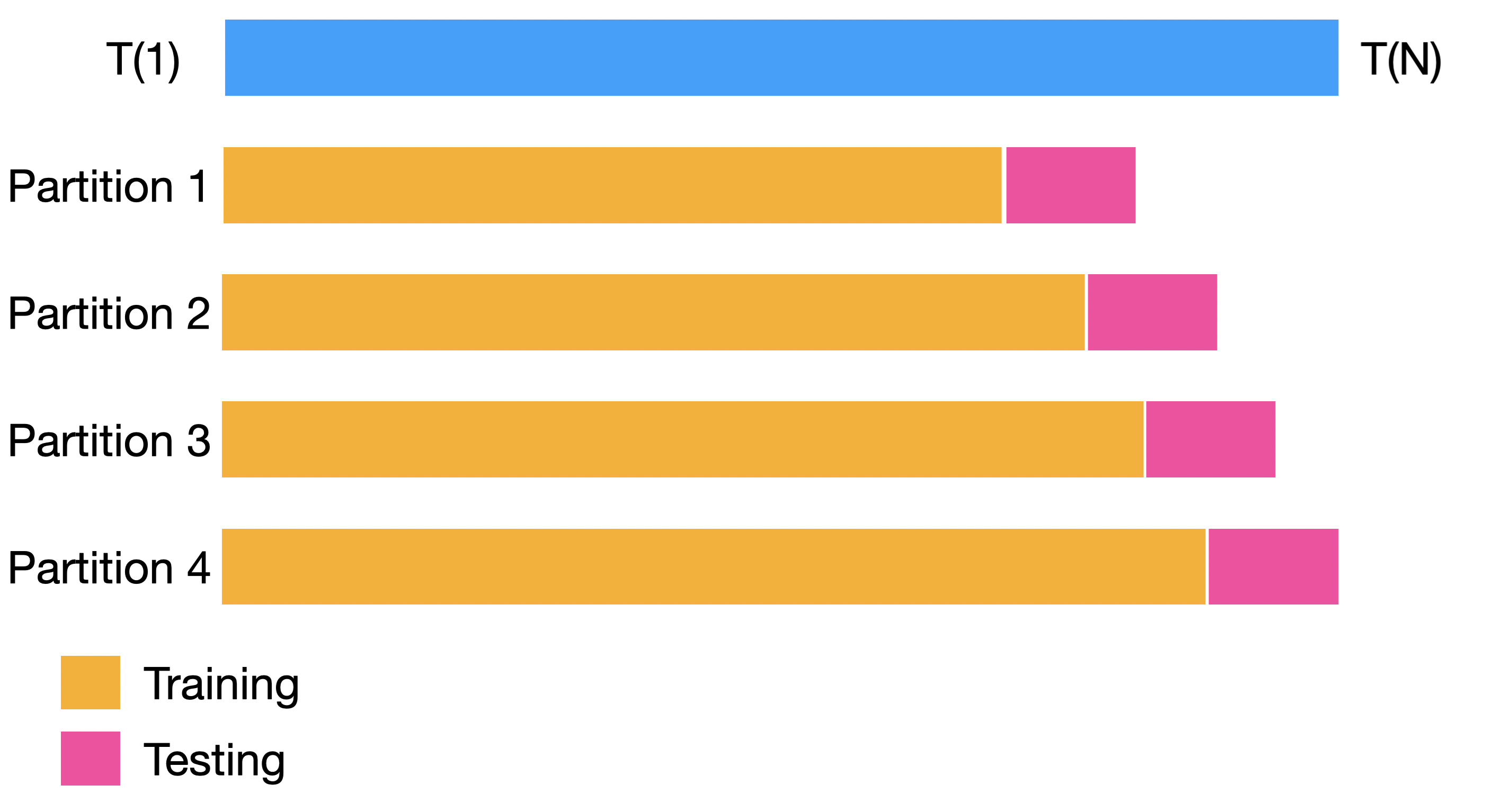 Backtesting - splitting the data into several partitions, or windows, for training and testing models