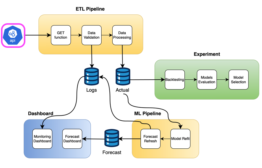 Acquiring the data from the API
