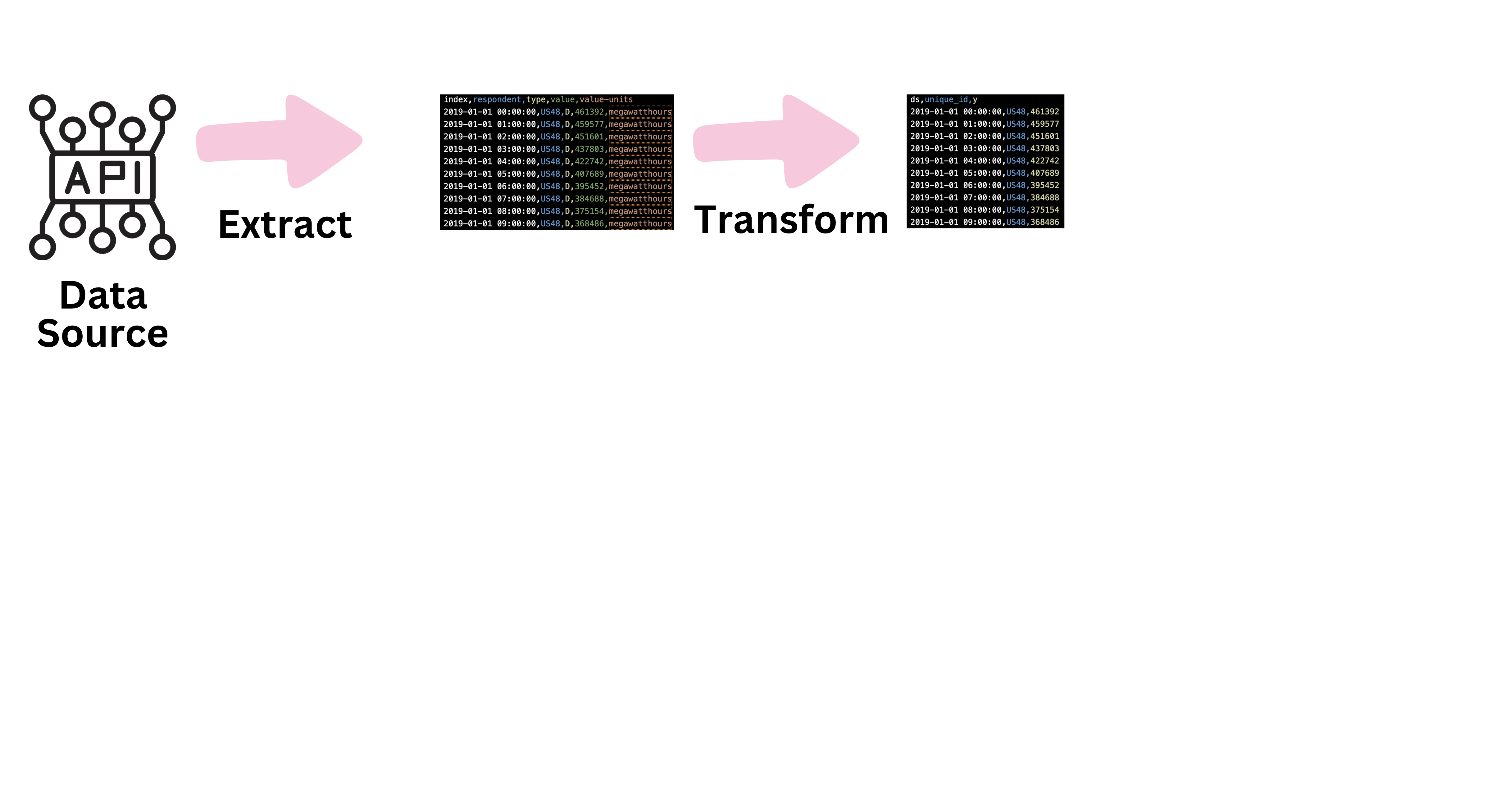 Data Ingestion Process