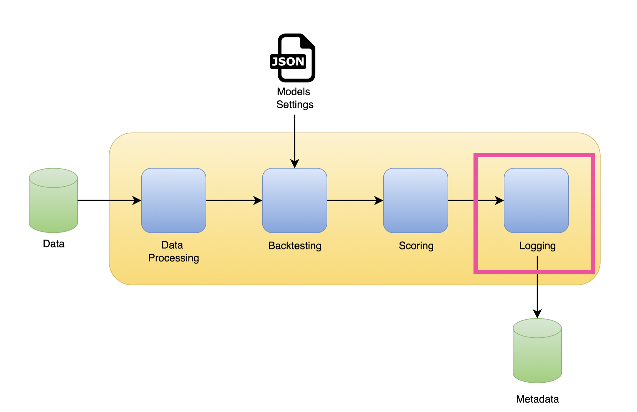 Forecasting workflow - highlighting the Logging step