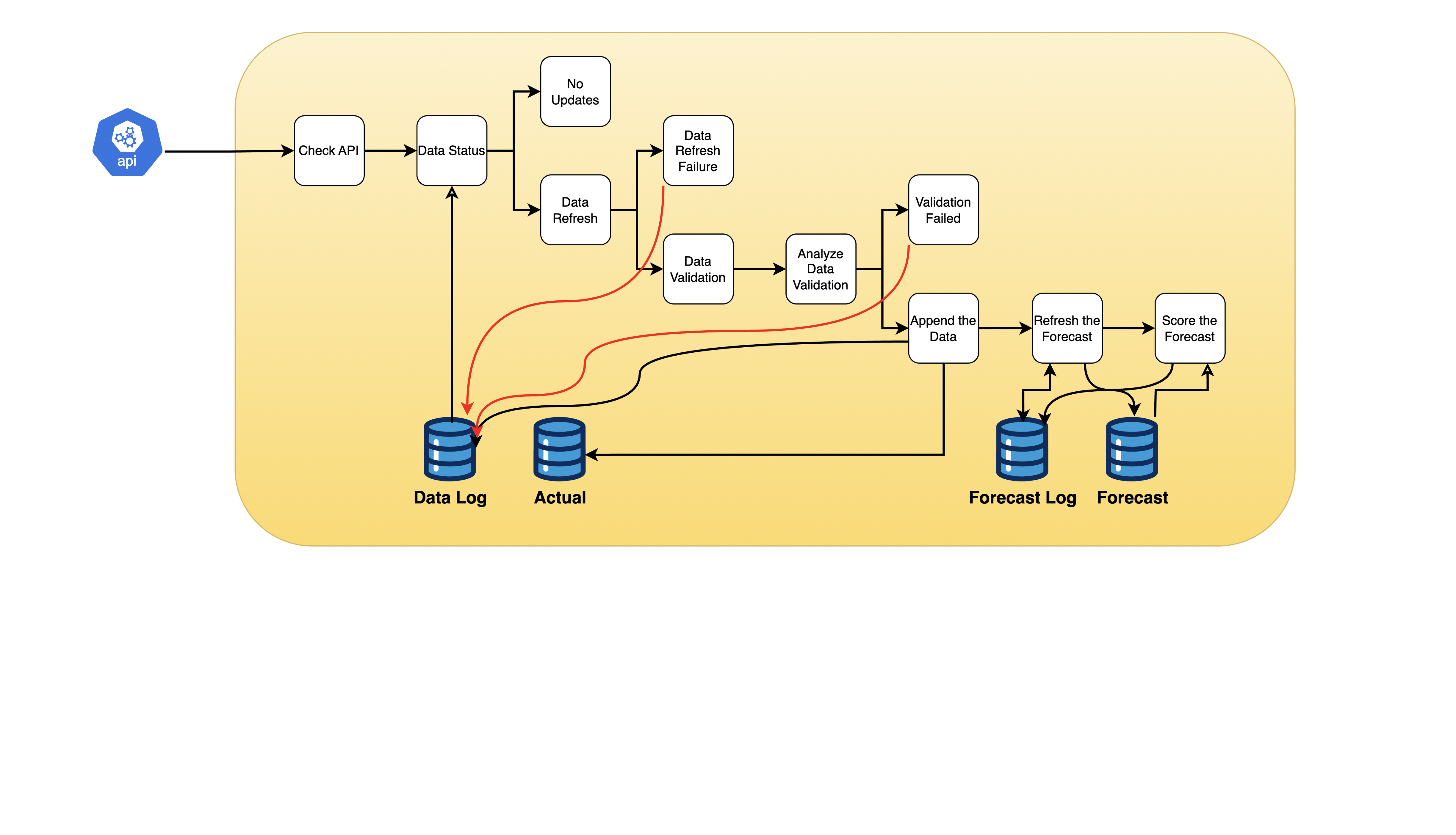 Pipeline requirements, including API requests, data transformation, forecast refresh, and logging