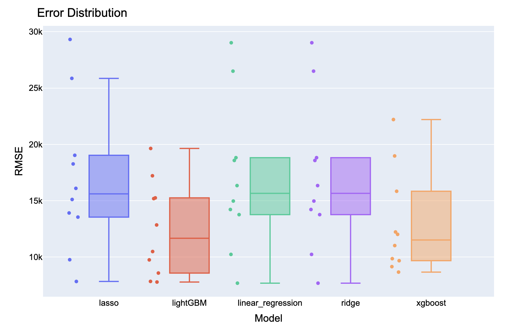 Box plot of RMSE scores for five models - Lasso, LightGBM, Linear Regression, Ridge, and XGBoost