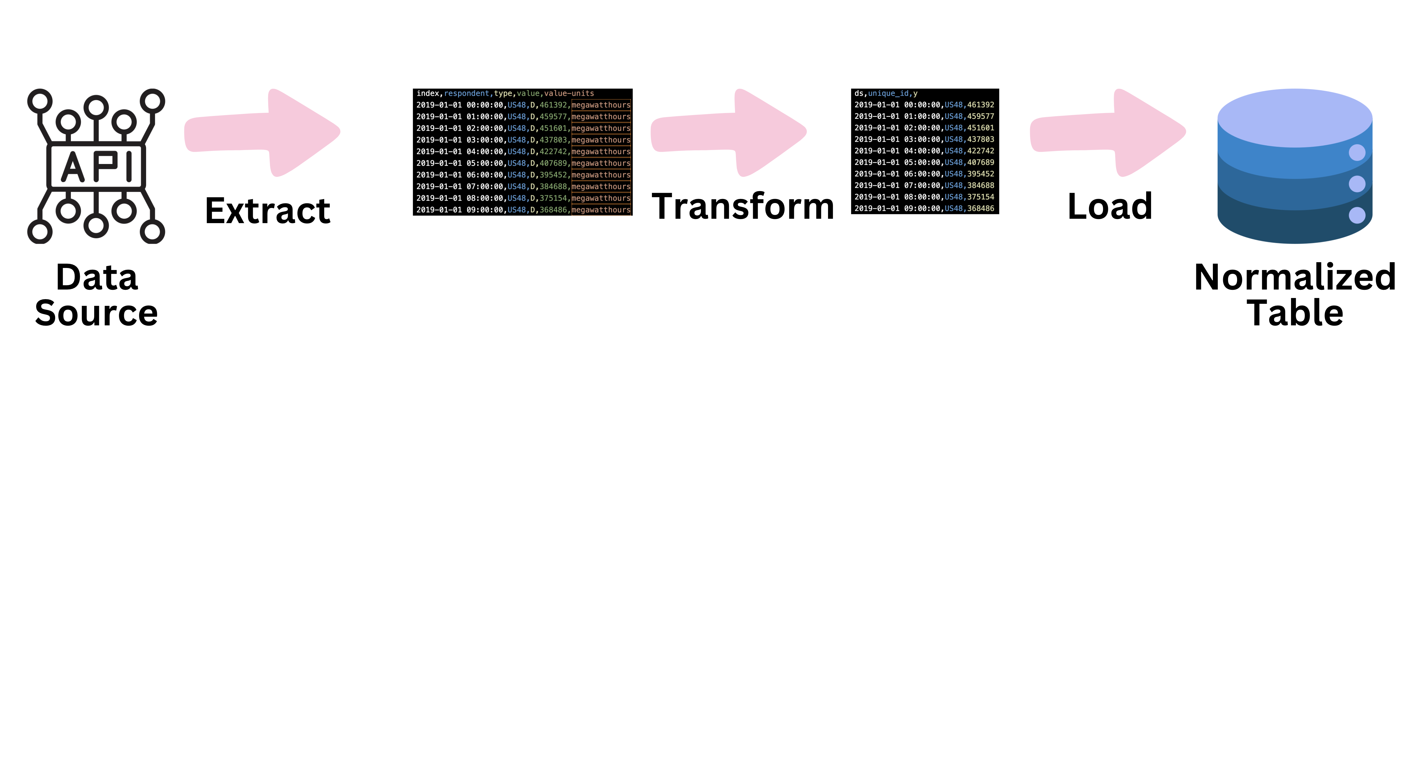 Data Ingestion Process