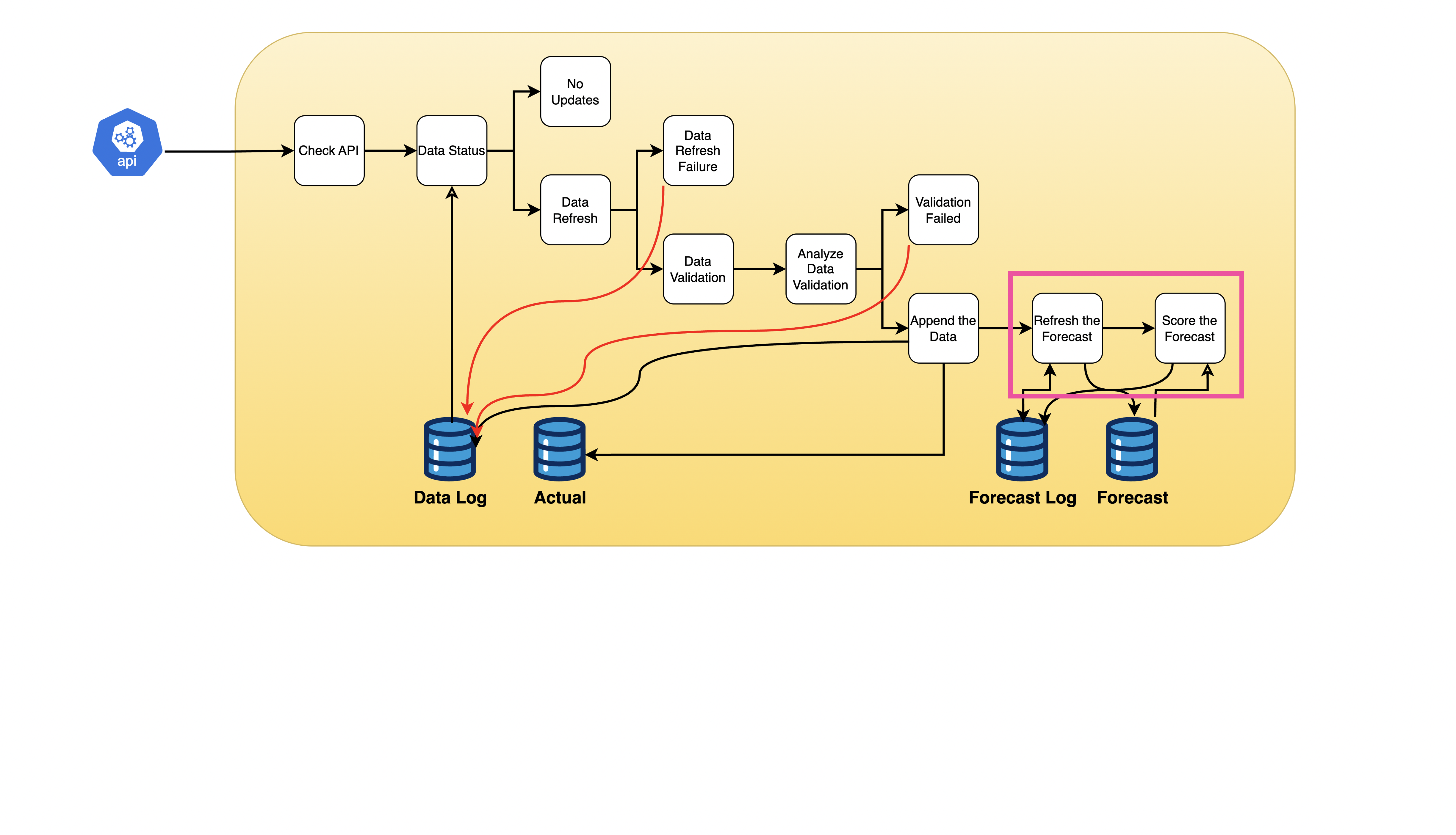 Forecasting automation