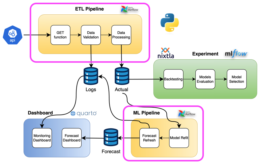 ETL and ML Pipelines