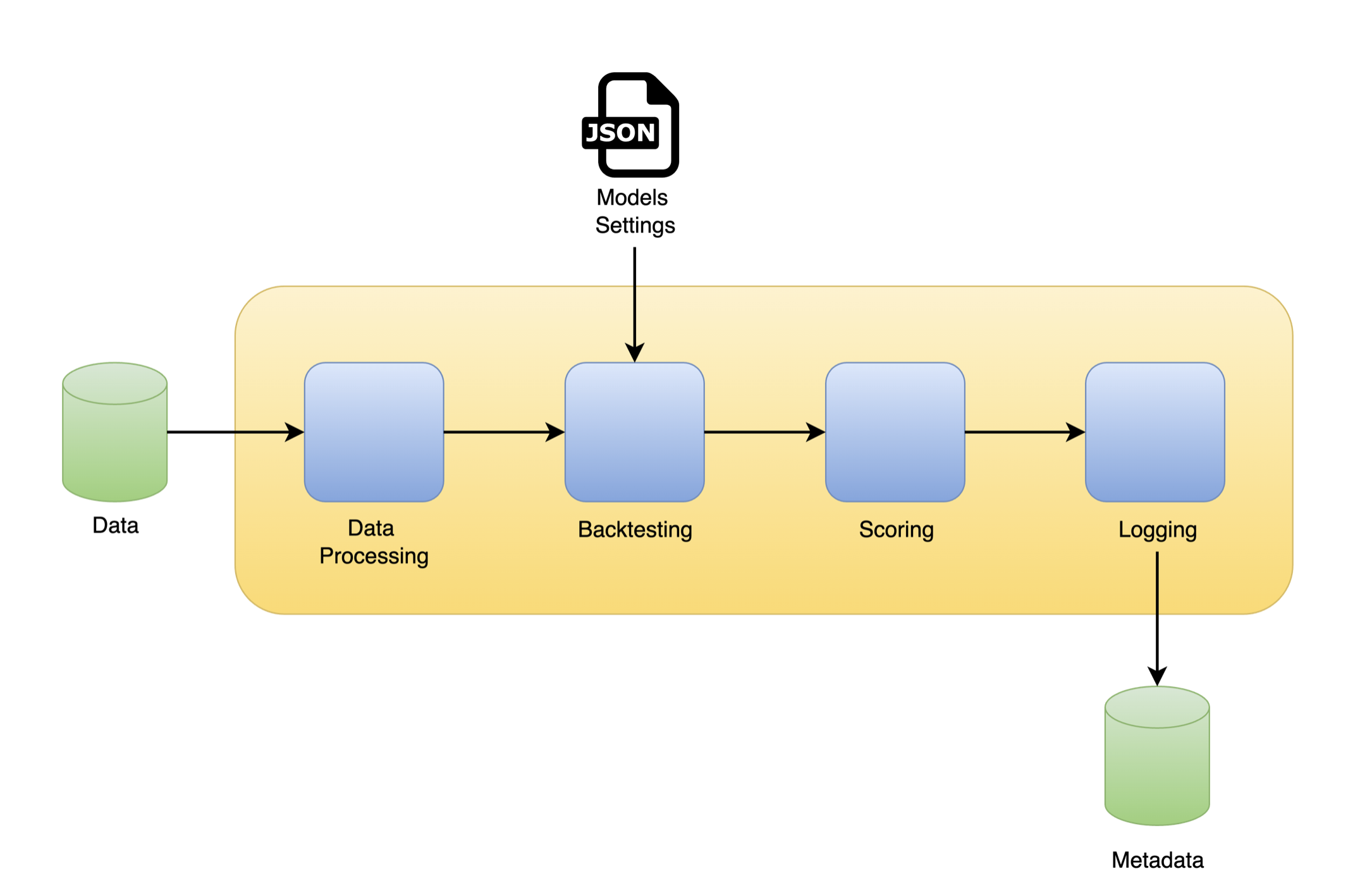 Architecture consisting of data > data processing > backtesting > scoring > logging and metadata