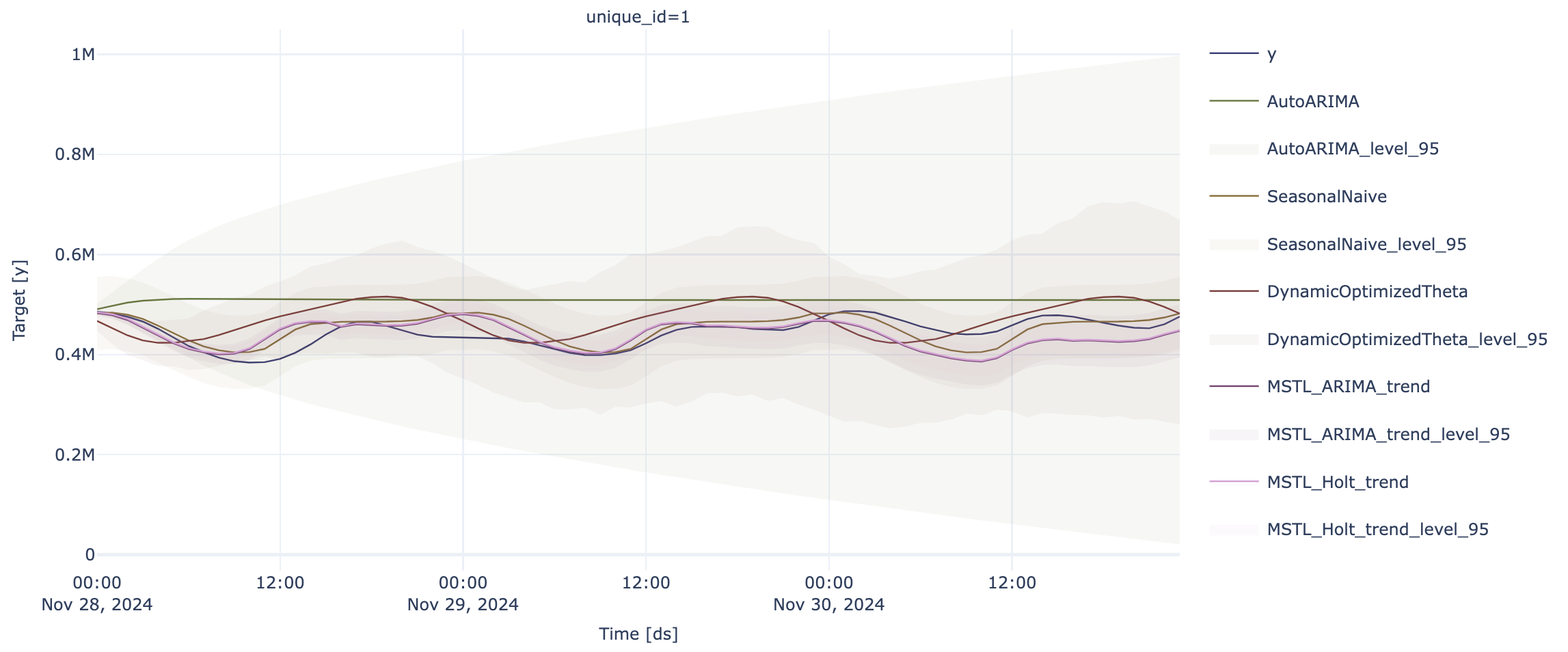 Forecast Plot