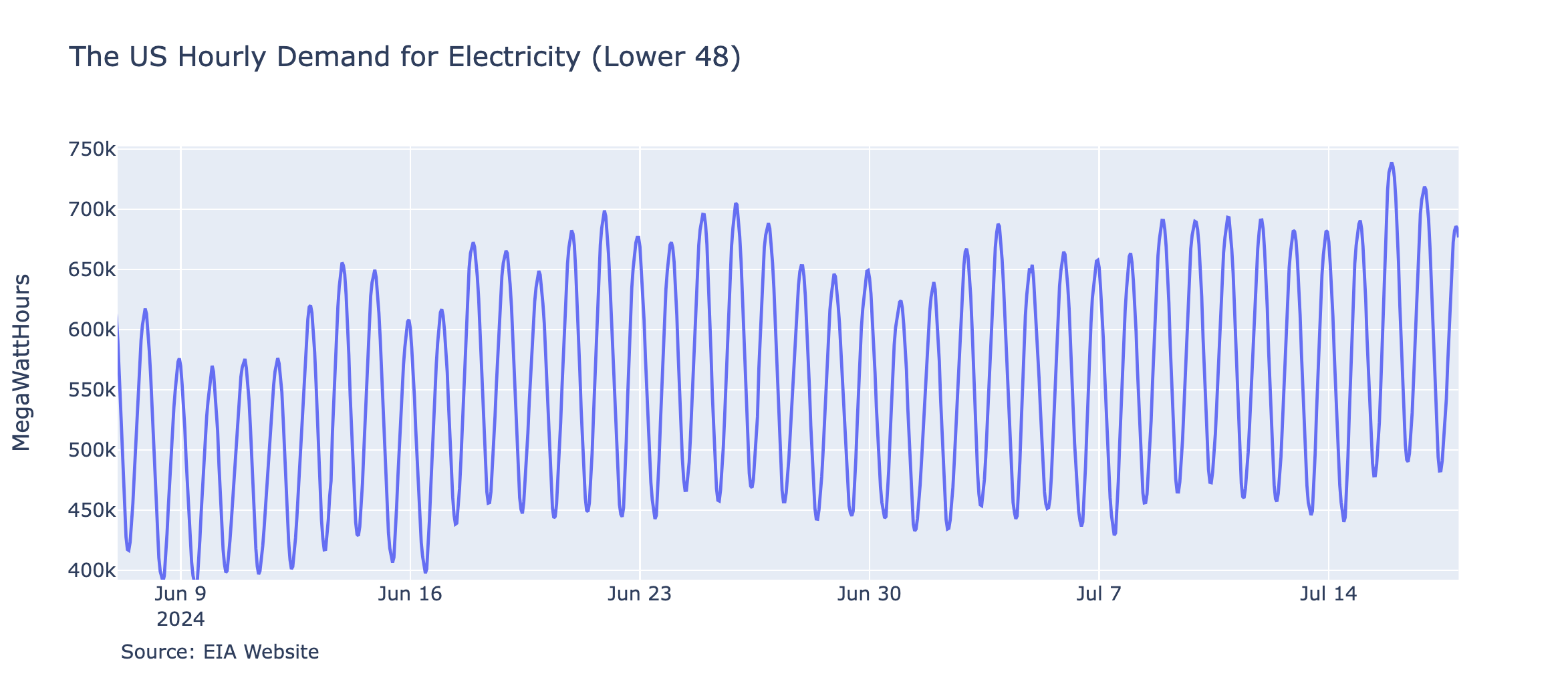 Time series plot showing seasonal trends in electricity demand at an hourly and daily level