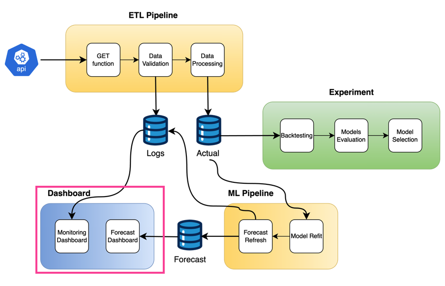 Forecast Pipeline