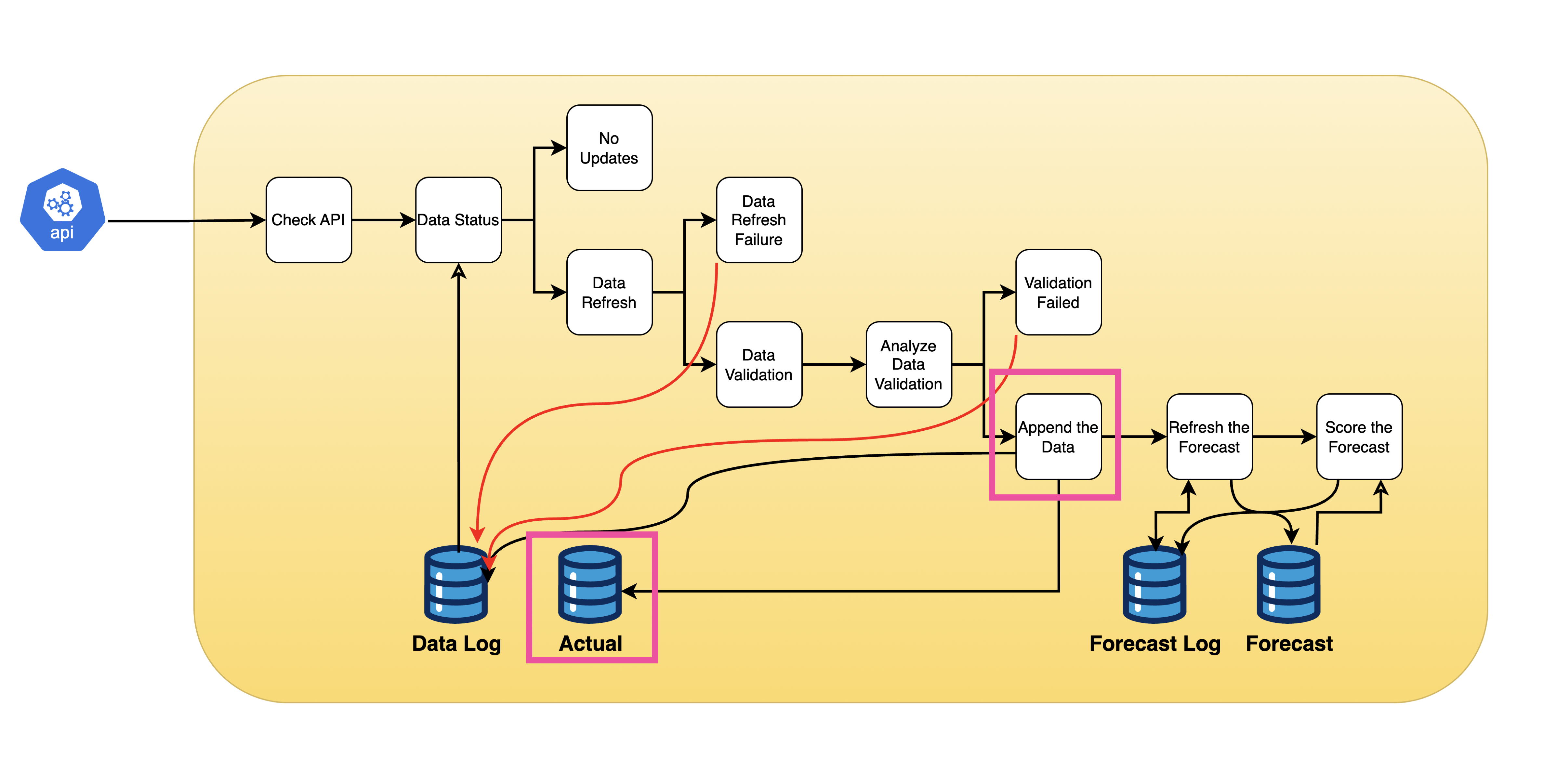 Append the Data Task